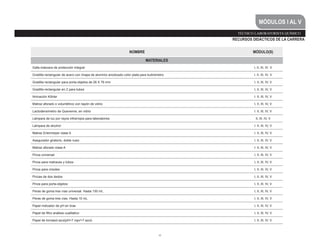 45
TÉCNICO LABORATORISTA QUÍMICO
RECURSOS DIDÁCTICOS DE LA CARRERA
NOMBRE MÓDULO(S)
MATERIALES
Gafa-máscara de protección integral I, II, III, IV. V
Gradilla rectangular de acero con chapa de aluminio anodizado color plata para butirómetro I. II, III, IV, V
Gradilla rectangular para porta-objetos de 26 X 76 mm I. II, III, IV, V
Gradilla rectangular en Z para tubos I, II, III, IV, V
Ilminación Köhler I. II, III, IV, V
Matraz aforado o volumétrico con tapón de vidrio I, II, III, IV, V
Lactodensímetro de Quevenne, en vidrio I. II, III, IV, V
Lámpara de luz por rayos infrarrojos para laboratorios II, III, IV, V
Lámpara de alcohol I. II, III, IV, V
Matraz Erlenmeyer clase A I. II, III, IV, V
Asegurador giratorio, doble nuez I. II, III, IV, V
Matraz aforado clase A I. II, III, IV, V
Pinza universal I, II, III, IV, V
Pinza para matraces y tubos I, II, III, IV, V
Pinza para crisoles I, II, III, IV, V
Pinzas de dos dedos I, II, III, IV, V
Pinza para porta-objetos I, II, III, IV, V
Peras de goma tres vías universal. Hasta 100 mL I, II, III, IV, V
Peras de goma tres vías. Hasta 10 mL I, II, III, IV, V
Papel indicador de pH en tiras I, II, III, IV, V
Papel de filtro análisis cualitativo I, II, III, IV, V
Papel de tornasol azul(pH7 rojo/7 azul) I, II, III, IV, V
MÓDULOS I AL V
 