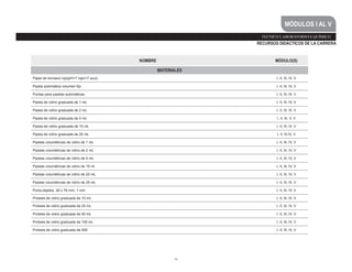 46
TÉCNICO LABORATORISTA QUÍMICO
RECURSOS DIDÁCTICOS DE LA CARRERA
NOMBRE MÓDULO(S)
MATERIALES
Papel de tornasol rojo(pH7 rojo/7 azul) I, II, III, IV, V
Pipeta automática volumen fijo I, II, III, IV, V
Puntas para pipetas automáticas I, II, III, IV, V
Pipeta de vidrio graduada de 1 mL I, II, III, IV, V
Pipeta de vidrio graduada de 2 mL I, II, III, IV, V
Pipeta de vidrio graduada de 5 mL I, II, III, V, V
Pipeta de vidrio graduada de 10 mL I, II, III, IV, V
Pipeta de vidrio graduada de 20 mL I, II, III IV, V
Pipetas volumétricas de vidrio de 1 mL I, II, III, IV, V
Pipetas volumétricas de vidrio de 2 mL I, II, III, IV, V
Pipetas volumétricas de vidrio de 5 mL I, II, III, IV, V
Pipetas volumétricas de vidrio de 10 ml I, II, III, IV, V
Pipetas volumétricas de vidrio de 20 mL I, II, III, IV, V
Pipetas volumétricas de vidrio de 25 mL I, II, III, IV, V
Porta-objetos. 26 x 76 mm, 1 mm I, II, III, IV, V
Probeta de vidrio graduada de 10 mL I, II, III, IV, V
Probeta de vidrio graduada de 25 mL I, II, III, IV, V
Probeta de vidrio graduada de 50 mL I, II, III, IV, V
Probeta de vidrio graduada de 100 mL I, II, III, IV, V
Probeta de vidrio graduada de 500 I, II, III, IV, V
MÓDULOS I AL V
 
