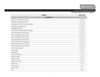 47
TÉCNICO LABORATORISTA QUÍMICO
RECURSOS DIDÁCTICOS DE LA CARRERA
MÓDULOS I AL V
NOMBRE MÓDULO(S)
MATERIALES
Probeta de vidrio graduada de 1000 ml. I, II, III, IV, V
Probeta de vidrio graduada de 250 mL I, II, III, IV, V
Tela metálica con disco de fibra cerámica selecta I, II, III, IV, V
Termómetro de varilla (mercurio) I, II, III, IV, V
Varilla agitadora de vidrio I, II, III, IV, V
Varilla magnética cilíndrica bordes redondeados I, II, III, IV, V
Vaso de precipitados, forma baja, vidrio I, II, III, IV, V
Vaso de precipitado de vidrio de 50 mL I, II, III, IV, V
Vaso de precipitado de vidrio de 100 mL I, II, III, IV, V
Vaso de precipitado de vidrio de 250 mL I, II, III, IV, V
Vaso de precipitado de vidrio de 600 mL I, II, III, IV, V
Vaso de precipitado de vidrio de 1000 mL I, II, III, IV, V
Vaso de precipitado de vidrio de 2000 mL I, II, III, IV, V
Vidrio de reloj, vidrio pyrex I, II, III, IV, V
Tubo de ensayo I, II, III, IV, V
Pipeta Pasteur I, II, III
Tubos para centrífuga I, II, III, IV
Mortero con pistilo I, II, III, IV
Mortero con pistilo I, II, III, IV
Triángulo de porcelana I, II, III, IV
Anillo de hierro I, II, III, IV
Mechero Bunsen I, II, III
Mechero Fisher II, III
Tripie I, II, III, IV
 