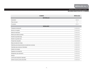 48
TÉCNICO LABORATORISTA QUÍMICO
RECURSOS DIDÁCTICOS DE LA CARRERA
MÓDULOS I AL V
NOMBRE MÓDULO(S)
MATERIALES
Densimetro I ,III, IV
Placa de toque II
Picnómetro I, IV, V
MOBILIARIO
Campana de extracción I, II, III, IV, V
Bancos sin respaldo I, II, III, IV, V
Mesas de laboratorio I, II, III, IV, V
Mesas para balanza analítica I, II, III, IV, V
Mueble de guardado bajo I, II, III, IV, V
Mueble de guardado alto I, II, III, IV, V
Anaquel tipo esqueleto I, II, III, IV, V
Mesa de lavado de 2 tarjas I, II, III, IV, V
Gabinete para almacenamiento de sustancias corrosivas I, II, III, IV, V
Gabinetes para productos inflamables I, II, III, IV, V
Estación de lavaojos. I, II, III, IV, V
Regadera de emergencia I, II, III, IV, V
Refrigerador para laboratorio I, II, III, IV, V
Botiquín I, II, III, IV, V
Carrito para transportar materiales I, II, III, IV, V
Extintor de polvo químico seco ABC I, II, III, IV, V
 
