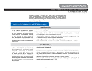 51
PARA LA ELABORACIÓN DE GUÍAS DIDÁCTICAS DE LOS SUBMÓDULOS
LINEAMIENTOS METODOLÓGICOS
FASE DE APERTURA
La fase de apertura permite explorar y recuperar
los saberes previos e intereses del estudiante,
así como los aspectos del contexto relevantes
para su formación. Al explicitar estos hallazgos
en forma continua, es factible reorientar o
afinar las estrategias didácticas centradas en el
aprendizaje, los recursos didácticos y el proceso
de evaluación del aprendizaje, entre otros aspectos
seleccionados.
Consideraciones pedagógicas
• Recuperación de experiencias, saberes y preconcepciones de los estudiantes, para crear andamios de
aprendizaje y adquirir nuevas experiencias y competencias.
• Reconocimiento de competencias por experiencia o formación, por medio de un diagnóstico, con fines
de certificación académica y posible acreditación del submódulo.
• Integración grupal para crear escenarios y ambientes de aprendizaje.
• Mirada general del estudio, ejercitación y evaluación de las competencias profesionales y genéricas.
FASE DE DESARROLLO
La fase de desarrollo permite crear escenarios de
aprendizaje y ambientes de colaboración para la
construcción y reconstrucción del pensamiento
a partir de la realidad y el aprovechamiento
de apoyos didácticos, para la apropiación o
reforzamiento de conocimientos, habilidades y
actitudes, así como para crear situaciones que
permitan valorar las competencias profesionales y
genéricas del estudiante, en contextos escolares y
de la comunidad.
Consideraciones pedagógicas
• Creación de escenarios y ambientes de aprendizaje y cooperación, mediante la aplicación de estrategias,
métodos, técnicas y actividades centradas en el aprendizaje, como aprendizaje basado en problemas
(ABP), método de casos, método de proyectos, visitas al sector productivo, simulaciones o juegos, uso
de TIC, investigaciones y mapas o redes mentales, entre otras, para favorecer la generación, apropiación
y aplicación de competencias profesionales y genéricas en diversos contextos.
• Fortalecimiento de ambientes de cooperación y colaboración en el aula y fuera de ella, a partir del
desarrollo de trabajo individual, en equipo y grupal.
GUÍA DIDÁCTICA DEL SUBMÓDULO POR DESARROLLAR
ELABORACIÓN DE LA GUÍA DIDÁCTICA
Mediante el análisis de la información de la carrera y de las competencias por cada
módulo, usted podrá elaborar una propuesta de co-diseño curricular con la planeación de
actividades y aspectos didácticos, de acuerdo con los contextos, necesidades e intereses
de los estudiantes, que les permita ejercer sus competencias en su vida académica, laboral
y personal, y que sus logros se reflejen en las producciones individuales y en equipo, en
un ambiente de cooperación.
 