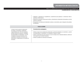 52
ELABORACIÓN DE LA GUÍA DIDÁCTICA
PARA LA ELABORACIÓN DE GUÍAS DIDÁCTICAS DE LOS SUBMÓDULOS
LINEAMIENTOS METODOLÓGICOS
• Integración y ejercitación de competencias y experiencias para aplicarlas, en situaciones reales o
parecidas, al ámbito laboral.
• Aplicación de evaluación continua para verificar y retroalimentar el desempeño del estudiante, de forma
oportuna y pertinente.
• Recuperación de evidencias de desempeño, producto y conocimiento, para la integración del portafolio
de evidencias.
FASE DE CIERRE
La fase de cierre propone la elaboración
de síntesis, conclusiones y reflexiones
argumentativas que, entre otros aspectos,
permiten advertir los avances o resultados
del aprendizaje en el estudiante y, con ello,
la situación en que se encuentra, con la
posibilidad de identificar los factores que
promovieron u obstaculizaron su proceso de
formación.
Consideraciones pedagógicas
• Verificar el logro de las competencias profesionales y genéricas planteadas en el submódulo, y permitir
la retroalimentación o reorientación, si el estudiante lo requiere o solicita.
• Verificar el desempeño del propio docente, así como el empleo de los materiales didácticos, además de
otros aspectos que considere necesarios.
• Verificar el portafolio de evidencias del estudiante.
 