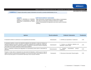 // SUBMÓDULO 1 Prepara instrumental y equipo de laboratorio de acuerdo a procesos estandarizados 96 horas
GUÍA DIDÁCTICA SUGERIDA
53
CONTENIDO
Prepara el instrumental de laboratorio
explicando su funcionamiento y siguiendo
instrucciones y procedimientos de manera
reflexiva.
COMPETENCIAS GENÉRICAS Y DISCIPLINARES:
- Sigue instrucciones y procedimientos de manera reflexiva, comprendiendo
como cada uno de sus pasos contribuye al alcance de un objetivo.
- 
Explica el funcionamiento de máquinas de uso común a partir de nociones
científicas.
Apertura Tipo de evaluación Evidencia / Instrumento Ponderación
El estudiante contesta un cuestionario con sus expectativas del submódulo Autoevaluación C: Identifica sus expectativas / Cuestionario 2.5%
El estudiante identifica y enuncia los elementos didácticos del submódulo a través de Presenta los
elementos didácticos del módulo, submódulo y contenidos, destacando las competencias a desarrollar,
los sitios de inserción laboral y criterios de evaluación, permitiendo con esto que el alumno comprenda
como cada uno sus pasos contribuyen al alcance de sus objetivos.
Autoevaluación
C: Enuncia los elementos didácticos del
submódulo / Lista de cotejo
2.5%
Aplica un cuestionario individual para diagnosticar los conocimientos previos sobre el instrumental de
laboratorio.
Heteroevaluación
C: Identifica conocimientos previos/
Cuestionario
2.5%
Proyecta un video sobre la manipulación de instrumental de laboratorio y solicita que en la hoja de
registro se anoten los instrumentos que identifican y el uso que se les dieron y que reflexione sobre el
hecho de que para explicar su funcionamiento debe hacer uso de nociones científicas.
Coevaluación C: Reconoce el instrumental / Hoja de registro. 2.5%
Asiste en las operaciones básicas del laboratorio de acuerdo a procesos estandarizados
MÓDULO I
C - Conocimiento / D - Desempeño / P - Producto
 
