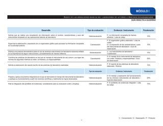 54
GUÍA DIDÁCTICA SUGERIDA
Asiste en las operaciones básicas del laboratorio de acuerdo a procesos estandarizados
MÓDULO I
Desarrollo Tipo de evaluación Evidencia / Instrumento Ponderación
Solicita que se realice una recopilación de información sobre el nombre, características y usos del
instrumental empleado en las operaciones básicas de laboratorio.
Heteroevaluación
P: La información recopilada de manera
eficiente / Lista de cotejo
10%
Supervisa la elaboración y exposición de un organizador gráfico para procesar la información recopilada
en la actividad anterior.
Coevaluación
P: El organizador gráfico elaborado / Lista de
cotejo
D: La exposición de las características y usos
del instrumental de laboratorio / Guía de
observación
10%
Efectúa una práctica demostrativa sobre el uso de diversos instrumentos de laboratorio haciendo énfasis
en la importancia de seguir instrucciones y procedimientos de manera reflexiva.
Autoevaluación
C: Los instrumentos de laboratorio /
Cuestionario
10%
Coordina las prácticas de laboratorio en las que se maneje el instrumental de uso común y se sigan las
normas de seguridad relativas al orden, la limpieza y la responsabilidad.
Coevaluación
D: El manejo de el instrumental de laboratorio
con orden, limpieza y responsabilidad / Guía
de observación
20%
Solicita la elaboración del reporte escrito de las prácticas de laboratorio realizadas. Heteroevaluación
P: El reporte de las prácticas de laboratorio
elaborado / Rúbrica
10%
Cierre Tipo de evaluación Evidencia / Instrumento Ponderación
Prepara y aplica una práctica integradora en la que se demuestre el manejo del instrumental de laboratorio
y explique su funcionamiento a partir de nociones científicas y realimenta los logros alcanzados.
Heteroevaluación
D: El manejo y explicación del funcionamiento
de los diversos instrumentos de laboratorio /
Guía de observación
20%
Pide la integración del portafolio de evidencias, considerando para su evaluación orden y limpieza. Heteroevaluación
P: El portafolio de evidencias integrado / Lista
de cotejo
10%
C - Conocimiento / D - Desempeño / P - Producto
 