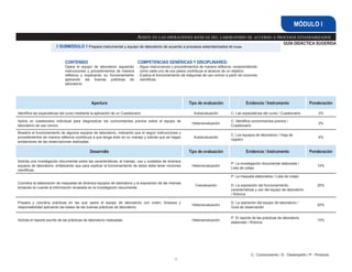 // SUBMÓDULO 1 Prepara instrumental y equipo de laboratorio de acuerdo a procesos estandarizados 96 horas
55
GUÍA DIDÁCTICA SUGERIDA
Asiste en las operaciones básicas del laboratorio de acuerdo a procesos estandarizados
MÓDULO I
Apertura Tipo de evaluación Evidencia / Instrumento Ponderación
Identifica las expectativas del curso mediante la aplicación de un Cuestionario Autoevaluación C: Las expectativas del curso / Cuestionario 3%
Aplica un cuestionario individual para diagnosticar los conocimientos previos sobre el equipo de
laboratorio de uso común.
Heteroevaluación
C: Identifica conocimientos previos /
Cuestionario
3%
Muestra el funcionamiento de algunos equipos de laboratorio, indicando que el seguir instrucciones y
procedimientos de manera reflexiva contribuye a que tenga éxito en su manejo y solicita que se hagan
anotaciones de las observaciones realizadas.
Autoevaluación
C: Los equipos de laboratorio / Hoja de
registro
4%
Desarrollo Tipo de evaluación Evidencia / Instrumento Ponderación
Solicita una investigación documental sobre las características, el manejo, uso y cuidados de diversos
equipos de laboratorio, enfatizando que para explicar el funcionamiento de éstos debe tener nociones
científicas.
Heteroevaluación
P: La investigación documental elaborada /
Lista de cotejo
10%
Coordina la elaboración de maquetas de diversos equipos de laboratorio y la exposición de las mismas
tomando en cuenta la información recabada en la investigación documental.
Coevaluación
P: La maqueta elaborados / Lista de cotejo
D: La exposición del funcionamiento,
características y uso del equipo de laboratorio
/ Rúbrica
20%
Prepara y coordina prácticas en las que opere el equipo de laboratorio con orden, limpieza y
responsabilidad aplicando las bases de las buenas prácticas de laboratorio.
Heteroevaluación
D: La operación del equipo de laboratorio /
Guía de observación
20%
Solicita el reporte escrito de las prácticas de laboratorio realizadas. Heteroevaluación
P: El reporte de las prácticas de laboratorio
elaborado / Rúbrica
10%
CONTENIDO
Opera el equipo de laboratorio siguiendo
instrucciones y procedimientos de manera
reflexiva y explicando su funcionamiento
aplicando las buenas prácticas de
laboratorio.
COMPETENCIAS GENÉRICAS Y DISCIPLINARES:
- 
Sigue instrucciones y procedimientos de manera reflexiva, comprendiendo
como cada uno de sus pasos contribuye al alcance de un objetivo.
- 
Explica el funcionamiento de máquinas de uso común a partir de nociones
científicas.
C - Conocimiento / D - Desempeño / P - Producto
 