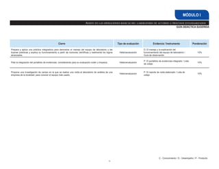 56
GUÍA DIDÁCTICA SUGERIDA
Asiste en las operaciones básicas del laboratorio de acuerdo a procesos estandarizados
MÓDULO I
Cierre Tipo de evaluación Evidencia / Instrumento Ponderación
Prepara y aplica una práctica integradora para demostrar el manejo del equipo de laboratorio y las
buenas prácticas y explica su funcionamiento a partir de nociones científicas y realimenta los logros
alcanzados.
Heteroevaluación
D: El manejo y la explicación del
funcionamiento del equipo de laboratorio /
Guía de observación
10%
Pide la integración del portafolio de evidencias, considerando para su evaluación orden y limpieza. Heteroevaluación
P: El portafolio de evidencias integrado / Lista
de cotejo
10%
Propone una investigación de campo en la que se realice una visita al laboratorio de análisis de una
empresa de la localidad, para conocer el equipo más usado.
Heteroevaluación
P: El reporte de visita elaborado / Lista de
cotejo
10%
C - Conocimiento / D - Desempeño / P - Producto
 
