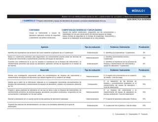 57
GUÍA DIDÁCTICA SUGERIDA
Asiste en las operaciones básicas del laboratorio de acuerdo a procesos estandarizados
MÓDULO I
Apertura Tipo de evaluación Evidencia / Instrumento Ponderación
Identifica las expectativas que se tienen del curso mediante la aplicación de un Cuestionario Autoevaluación C: Identifica sus expectativas / Cuestionario 3%
Aplica un cuestionario individual para diagnosticar los conocimientos previos sobre las técnicas de
limpieza del instrumental y mantenimiento preventivo del equipo de laboratorio
Heteroevaluaciòn
C: Identifica conocimientos previos /
Cuestionario
3%
Coordina una conferencia en la que se visualice la importancia de la limpieza del instrumental y el
mantenimiento preventivo del equipo de laboratorio, aplicando normas de seguridad en el manejo de
los mismos.
Autoevaluación
C: Identifica la importancia de los procesos de
limpieza y mantenimiento del instrumental y
equipo de laboratorio / Cuestionario
4%
Desarrollo Tipo de evaluación Evidencia / Instrumento Ponderación
Solicita una investigación documental sobre los procedimientos de limpieza del instrumental y
mantenimiento de equipos de laboratorio que deberá registrar en su cuaderno de trabajo.
Heteroevaluación
P: El registro de la información en su cuaderno
de trabajo / Lista de cotejo
10%
Solicita que a partir de la información obtenida en la investigación documental (procedimientos de
limpieza del instrumental y mantenimiento de equipos de laboratorio), prepare una exposición utilizando
las TIC.
Coevaluación
D: La exposición de las técnicas de
limpieza y procedimientos empleados en el
mantenimiento del equipo de laboratorio /
Guía de observación
15%
Prepara y aplica prácticas de laboratorio en las que se lleve a cabo la limpieza del instrumental y el
mantenimiento preventivo de diversos equipos, asumiendo una actitud constructiva, congruente con los
conocimientos y habilidades con los que cuenta.
Heteroevaluación
D: La limpieza del instrumental y el
mantenimiento del equipo de laboratorio en
buenas condiciones / Guía de observación
15%
Solicita la elaboración de un reporte escrito de las prácticas de laboratorio realizadas. Heteroevaluación P: El reporte de laboratorio elaborado / Rúbrica 10%
Organiza las prácticas de retroalimentación con base a los resultados obtenidos en la guía de
desempeño.
Autoevaluación D: La ejecución de la práctica / Lista de cotejo 10%
CONTENIDO
Limpia el Instrumental y equipo de
laboratorio aplicando normas de seguridad
y asumiendo una actitud constructiva.
COMPETENCIAS GENÉRICAS Y DISCIPLINARES:
- 
Asume una actitud constructiva, congruente con los conocimientos y
habilidades con los que cuenta dentro de distintos equipos de trabajo.
- 
Aplica normas de seguridad en el manejo de sustancias, instrumentos y
equipo en la realización de actividades de su vida cotidiana.
// SUBMÓDULO 1 Prepara instrumental y equipo de laboratorio de acuerdo a procesos estandarizados 96 horas
C - Conocimiento / D - Desempeño / P - Producto
 