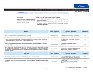 59
GUÍA DIDÁCTICA SUGERIDA
Asiste en las operaciones básicas del laboratorio de acuerdo a procesos estandarizados
MÓDULO I
Apertura Tipo de evaluación Evidencia / Instrumento Ponderación
Aplica un cuestionario sobre expectativas del curso. (Individual) Autoevaluación C: Identifica sus expectativas / Cuestionario 2.5%
Presenta los elementos didácticos del módulo, submódulo y contenidos, destacando las competencias
a desarrollar, los sitios de inserción laboral y criterios de evaluación.
Autoevaluación
C: Los elementos didácticos del submódulo /
Cuestionario
2.5%
Aplica un cuestionario para diagnosticar los conocimientos previos sobre la preparación de soluciones
y muestras problema.
Heteroevaluación
C: Identifica conocimientos previos /
Cuestionario
2.5%
Aplica una estrategia de estudio de caso a partir de la lectura “Un venado muerto”, para que se reconozca
que la preparación de soluciones y muestras es una actividad básica del Laboratorista Químico,
adquiriendo con ello la habilidad de obtener y registrar información que le permita responder a preguntas
de carácter científico.
Coevaluación
C: Reconoce la importancia de la preparación
de soluciones y muestras/Cuestionario
2.5%
Desarrollo Tipo de evaluación Evidencia / Instrumento Ponderación
Solicita una investigación documental sobre el tema “soluciones y su preparación”. Heteroevaluación
P: La investigación sobre el tema “soluciones
y su preparación” elaborada / Lista de cotejo
10%
Solicita que a partir de la información recabada en la actividad anterior, elabore y exponga un mapa
conceptual.
Coevaluación
P: Mapa conceptual del tema elaborado /
Lista de cotejo
D: La exposición del mapa conceptual /
Rúbrica
10%
CONTENIDO
Prepara soluciones empleando expresiones
matemáticas y registrando la información
necesaria para este proceso.
COMPETENCIAS GENÉRICAS Y DISCIPLINARES:

- 
Expresa ideas y conceptos mediante representaciones lingüísticas,
matemáticas o gráficas.
- 
Obtiene, registra y sistematiza la información para responder a preguntas
de carácter científico, consultando fuentes relevantes y realizando
experimentos pertinentes.
// SUBMÓDULO 2 Prepara soluciones y muestras para las operaciones básicas del laboratorio. 96 horas
C - Conocimiento / D - Desempeño / P - Producto
 