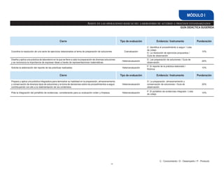 60
GUÍA DIDÁCTICA SUGERIDA
Asiste en las operaciones básicas del laboratorio de acuerdo a procesos estandarizados
MÓDULO I
C - Conocimiento / D - Desempeño / P - Producto
Cierre Tipo de evaluación Evidencia / Instrumento Ponderación
Coordina la resolución de una serie de ejercicios relacionados al tema de preparación de soluciones. Coevaluación
C: Identifica el procedimiento a seguir / Lista
de cotejo
D: La resolución de ejercicios propuestos /
Guía de observación
10%
Diseña y aplica una práctica de laboratorio en la que se lleve a cabo la preparación de diversas soluciones
y se reconozca la importancia de expresar ideas a través de representaciones matemáticas.
Heteroevaluación
D: Las preparación de soluciones / Guía de
observación
20%
Solicita la elaboración del reporte de las prácticas realizadas. Heteroevaluación
P: El reporte de la práctica elaborado /
Rúbrica
10%
Cierre Tipo de evaluación Evidencia / Instrumento Ponderación
Prepara y aplica una práctica integradora para demostrar su habilidad en la preparación, almacenamiento
y conservación de diversos tipos de soluciones y la toma de decisiones sobre los procedimientos a seguir,
contribuyendo con ello a la realimentación de los contenidos.
Heteroevaluación
D: La preparación, almacenamiento y
conservación de soluciones / Guía de
observación
20%
Pide la integración del portafolio de evidencias, considerando para su evaluación orden y limpieza. Heteroevaluación
P: El portafolio de evidencias integrado / Lista
de cotejo
10%
 