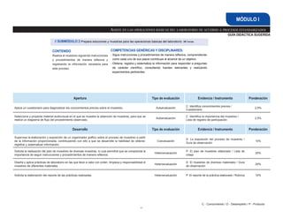 61
GUÍA DIDÁCTICA SUGERIDA
Asiste en las operaciones básicas del laboratorio de acuerdo a procesos estandarizados
MÓDULO I
C - Conocimiento / D - Desempeño / P - Producto
CONTENIDO
Realiza el muestreo siguiendo instrucciones
y procedimientos de manera reflexiva y
registrando la información necesaria para
este proceso.
COMPETENCIAS GENÉRICAS Y DISCIPLINARES:
- 
Sigue instrucciones y procedimientos de manera reflexiva, comprendiendo
como cada uno de sus pasos contribuye al alcance de un objetivo.
- 
Obtiene, registra y sistematiza la información para responder a preguntas
de carácter científico, consultando fuentes relevantes y realizando
experimentos pertinentes.
// SUBMÓDULO 2 Prepara soluciones y muestras para las operaciones básicas del laboratorio. 96 horas
Apertura Tipo de evaluación Evidencia / Instrumento Ponderación
Aplica un cuestionario para diagnosticar los conocimientos previos sobre el muestreo. Autoevaluación
C: Identifica conocimientos previos /
Cuestionario
2.5%
Selecciona y proyecta material audiovisual en el que se muestre la obtención de muestras, para que se
realice un diagrama de flujo del procedimiento observado.
Autoevaluación
C. Identifica la importancia del muestreo /
Lista de registro de participación
2.5%
Desarrollo Tipo de evaluación Evidencia / Instrumento Ponderación
Supervisa la elaboración y exposición de un organizador gráfico sobre el proceso de muestreo a partir
de la información proporcionada, contribuyendo con ello a que se desarrolle la habilidad de obtener,
registrar y sistematizar información.
Coevaluación
D: La exposición del proceso de muestreo /
Guía de observación
10%
Solicita la realización del plan de muestreo de diversas muestras, lo cual permitirá que se comprenda la
importancia de seguir instrucciones y procedimientos de manera reflexiva.
Heteroevaluación
P: El plan de muestreo elaborado / Lista de
cotejo
20%
Diseña y aplica prácticas de laboratorio en las que lleve a cabo con orden, limpieza y responsabilidad el
muestreo de diferentes materiales .
Heteroevaluación
D: El muestreo de diversos materiales / Guía
de observación
20%
Solicita la elaboración del reporte de las prácticas realizadas. Heteroevaluación P: El reporte de la práctica elaborado / Rúbrica 10%
 