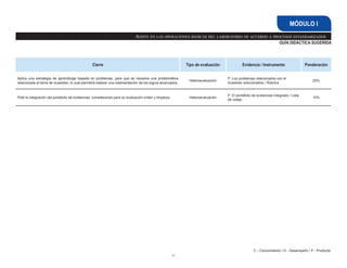 62
GUÍA DIDÁCTICA SUGERIDA
Asiste en las operaciones básicas del laboratorio de acuerdo a procesos estandarizados
MÓDULO I
C - Conocimiento / D - Desempeño / P - Producto
Cierre Tipo de evaluación Evidencia / Instrumento Ponderación
Aplica una estrategia de aprendizaje basada en problemas, para que se resuelva una problemática
relacionada al tema de muestreo, lo cual permitirá realizar una realimentación de los logros alcanzados.
Heteroevaluación
P: Los problemas relacionados con el
muestreo solucionados / Rúbrica
25%
Pide la integración del portafolio de evidencias, considerando para su evaluación orden y limpieza. Heteroevaluación
P: El portafolio de evidencias integrado / Lista
de cotejo
10%
 