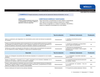 63
GUÍA DIDÁCTICA SUGERIDA
Asiste en las operaciones básicas del laboratorio de acuerdo a procesos estandarizados
MÓDULO I
Apertura Tipo de evaluación Evidencia / Instrumento Ponderación
Aplica un cuestionario para diagnosticar los conocimientos previos sobre las técnicas de preparación
de muestras.
Autoevaluación
C: Identifica conocimientos previos /
Cuestionario
3%
Prepara una práctica demostrativa sobre la preparación de una muestra problema para que se visualice
las habilidades que obtendrá al finalizar el tema, resaltando la aplicación de normas de seguridad en el
manejo de sustancias, instrumentos y equipos de laboratorio, anotando sus observaciones.
Autoevaluación
C. Identifica las habilidades que desarrollará /
Lista de registro de participación
3%
Solicita que se realice una búsqueda de información en internet sobre el procedimiento de preparación
de una muestra de su interés, entregando un reporte que se presentará al grupo.
Autoevaluación
C: Reconoce los procedimientos de
preparación de una muestra / Lista de registro
de participación
4%
Desarrollo Tipo de evaluación Evidencia / Instrumento Ponderación
Solicita una investigación documental sobre las técnicas empleadas en la preparación de una muestra
problema.
Heteroevaluación
P: La investigación documental elaborada /
Lista de cotejo
10%
Solicita la elaboración y exposición de un cuadro comparativo de las técnicas empleadas en la
preparación de muestras, a partir de la información investigada.
Coevaluación
D: La exposición de las técnicas de preparación
de muestras / Rúbrica
20%
Prepara y aplica prácticas de laboratorio para que se lleven a cabo diversas técnicas de preparación
de muestras, haciendo énfasis en la importancia de seguir instrucciones y procedimientos de manera
reflexiva y de trabajar con orden, limpieza y responsabilidad.
Heteroevaluación
D: La preparación de muestras / Guía de
observación
20%
Solicita la elaboración del reporte de las prácticas realizadas. Heteroevaluación P: El reporte de la práctica elaborado / Rúbrica 10%
CONTENIDO :
Prepara muestras siguiendo instrucciones
y procedimientos de manera reflexiva y
aplicando normas de seguridad.
COMPETENCIAS GENÉRICAS Y DISCIPLINARES:
- 
Sigue instrucciones y procedimientos de manera reflexiva, comprendiendo
como cada uno de sus pasos contribuye al alcance de un objetivo.
- 
Aplica normas de seguridad en el manejo de sustancias, instrumentos y
equipo en la realización de actividades de su vida cotidiana.
// SUBMÓDULO 2 Prepara soluciones y muestras para las operaciones básicas del laboratorio. 96 horas
C - Conocimiento / D - Desempeño / P - Producto
 