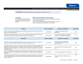 65
GUÍA DIDÁCTICA SUGERIDA
Asiste en las operaciones básicas del laboratorio de acuerdo a procesos estandarizados
MÓDULO I
Apertura Tipo de evaluación Evidencia / Instrumento Ponderación
Aplica un cuestionario para diagnosticar los conocimientos previos sobre el manejo de reactivos de
acuerdo a su código de seguridad.
Autoevaluación
C: Identifica conocimientos previos /
Cuestionario
2.5%
Selecciona y proyecta material audiovisual en el que se muestren accidentes debidos al mal manejo de
los reactivos de laboratorio y solicita que se realice el registro de lo observado.
Autoevaluación
C: Reconoce la importancias del manejo de
reactivos / Lista de registro de participación
2.5%
Desarrollo Tipo de evaluación Evidencia / Instrumento Ponderación
Solicita la revisión de la NOM-018-STPS-2000 para que a partir de su contenido se prepare una
exposición sobre los sistemas de identificación de riesgo de sustancias químicas.
Coevaluación
D: La exposición de los sistemas de
identificación de riesgos de sustancias
químicas / Rúbrica
20%
Coordina la recopilación de las Hojas de Datos de Seguridad (HDS) de los reactivos existentes en el
laboratorio escolar, para conformar un compendio que este a disposición de los usuarios del mismo,
obteniendo con ello información que le permita aplicar las normas de seguridad en el manejo de
sustancias químicas.
Heteroevaluación
P: El compendio de HDS recopilado / Lista de
cotejo
20%
Solicita una investigación documental sobre la clasificación de sustancias químicas de acuerdo a su
riesgo y en función de esta clasifique 20 reactivos existentes en el laboratorio escolar. Socializar la
información.
Coevaluación P: Los reactivos clasificados / Lista de cotejo 20%
Coordina el desarrollo de un proyecto sobre el manejo adecuado de desechos generados en el laboratorio
escolar y solicita la elaboración de un reporte de los resultados obtenidos, lo cual contribuye a lograr un
equilibrio ambiental.
Heteroevaluación
P: El reporte del proyecto elaborado / Lista
de cotejo
15%
CONTENIDO :
Usa reactivos de laboratorio de acuerdo
a su código de seguridad y a las normas
contribuyendo con ello al equilibrio del
ambiente.
COMPETENCIAS GENÉRICAS Y DISCIPLINARES:
- 
Contribuye al alcance de un equilibrio entre los intereses de corto y largo
plazo con relación al ambiente.
- 
Aplica normas de seguridad en el manejo de sustancias, instrumentos y
equipo en la realización de actividades de su vida cotidiana.
// SUBMÓDULO 3 Maneja reactivos para las operaciones básicas del laboratorio 96 horas
C - Conocimiento / D - Desempeño / P - Producto
 