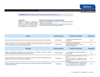 67
GUÍA DIDÁCTICA SUGERIDA
Asiste en las operaciones básicas del laboratorio de acuerdo a procesos estandarizados
MÓDULO I
C - Conocimiento / D - Desempeño / P - Producto
Apertura Tipo de evaluación Evidencia / Instrumento Ponderación
Aplica un cuestionario para diagnosticar los conocimientos previos sobre el almacenamiento de reactivos. Autoevaluación
C: Identifica conocimientos previos /
Cuestionario
2.5%
Coordina la realización de una entrevista al responsable del almacén de reactivos de un laboratorio
externo y solicita que se socialice la información obtenida.
Autoevaluación
C: Reconoce la importancia del
almacenamiento de reactivos / Lista de
registro de participación
2.5%
Desarrollo Tipo de evaluación Evidencia / Instrumento Ponderación
Solicita una investigación documental sobre características de un almacén de reactivos, sistemas,
técnicas y códigos de almacenamiento de sustancias químicas.
Heteroevaluación
P: La investigación documental elaborada /
Lista de cotejo
10%
Solicita la elaboración y exposición de un organizador gráfico sobre el tema de almacenamiento de
reactivos químicos a partir de la investigación realizada.
Coevaluación
P: El organizador gráfico elaborado / Lista de
cotejo
D: La exposición del procedimiento para
organizar un almacén de reactivos / Guía de
observación
10%
Solicita que se elabore una lista de cotejo para evaluar el almacén de reactivos del laboratorio escolar
considerando los equipos.
Coevaluación
P: La lista de cotejo elaborada / Lista de cotejo
D: La evaluación de las condiciones del
almacén de reactivos/Guía de observación
10%
CONTENIDO
Organiza el almacén de reactivos de
acuerdo a su código de almacenamiento
valorando el impacto ambiental y emplea
las tecnologías de la información y
comunicación para el control del almacén.
COMPETENCIAS GENÉRICAS Y DISCIPLINARES:
- Maneja las Tecnologías de la Información y Comunicación para obtener
información y expresar ideas.
- 
Analiza las leyes generales que rigen el funcionamiento del medio físico y
valora las acciones humanas de impacto ambiental
// SUBMÓDULO 3 Maneja reactivos para las operaciones básicas del laboratorio 96 horas
 
