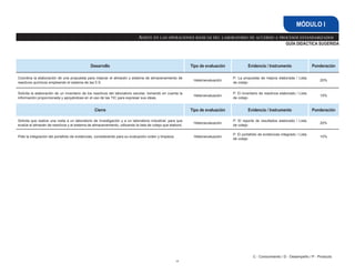 68
GUÍA DIDÁCTICA SUGERIDA
Asiste en las operaciones básicas del laboratorio de acuerdo a procesos estandarizados
MÓDULO I
Desarrollo Tipo de evaluación Evidencia / Instrumento Ponderación
Coordina la elaboración de una propuesta para mejorar el almacén y sistema de almacenamiento de
reactivos químicos empleando el sistema de las 5 S.
Heteroevaluación
P: La propuesta de mejora elaborada / Lista
de cotejo
20%
Solicita la elaboración de un inventario de los reactivos del laboratorio escolar, tomando en cuenta la
información proporcionada y apoyándose en el uso de las TIC para expresar sus ideas.
Heteroevaluación
P: El inventario de reactivos elaborado / Lista
de cotejo
15%
Cierre Tipo de evaluación Evidencia / Instrumento Ponderación
Solicita que realice una visita a un laboratorio de investigación y a un laboratorio industrial, para que
evalúe el almacén de reactivos y el sistema de almacenamiento, utilizando la lista de cotejo que elaboró.
Heteroevaluación
P: El reporte de resultados elaborado / Lista
de cotejo
20%
Pide la integración del portafolio de evidencias, considerando para su evaluación orden y limpieza. Heteroevaluación
P: El portafolio de evidencias integrado / Lista
de cotejo
10%
C - Conocimiento / D - Desempeño / P - Producto
 