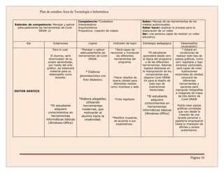 Plan de estudios Área de Tecnología e Informática

                                               Competencia:*Ciudadana                           Saber: Manejo de las herramientas de los
Estándar de competencia: Manejar y aplicar     Interpretativa:                                  medios audiovisuales.
  adecuadamente las herramientas de Corel      Argumentativa                                    Saber hacer: explicar el proceso para la
                DRAW 12                        Propositiva: creación de videos.                 elaboración de un video
                                                                                                Ser: una persona capaz de realizar un video
                                                                                                educativo.

        Eje               Subproceso                   Logros             Indicador de logro    Estrategia pedagógica         Desempeños
                                                                                                                               (evaluación)
                          Para lo cual.          *Manejar y aplicar         *Será capaz de                                      * Estará en
                                                adecuadamente las       reconocer y manipular        *El estudiante          condiciones de
                         El alumno, será       herramientas de Corel         las diferentes     aprenderá desde cero      realizar todo tipo de
                       dinamizador de su              DRAW.                herramientas del     la lógica del programa   piezas gráficas, como
                       propio aprendizaje,                                     programa.          y de las diferentes     son: logotipos y logo
                       por medio del arte                                                       herramientas. Además      símbolos vectoriales,
                      gráfico, así elaborará                                                     logrará destrezas en      será capaz de crear
                        material para su            * Elaborar                                  la manipulación de los         ilustraciones
                        desempeño como                                                             componentes que       vectoriales de calidad,
                             docente.
                                                presentaciones con        *Hacer diseños de      dispone Corel DRAW            conocerá las
                                                  Arte dinámico.          buena calidad para     X4 para el diseño de            diferentes
                                                                          diferentes medios           todo tipo de           herramientas y
                                                                        como impresos y web.          ilustraciones           opciones para
EDITOR GRÁFICO                                                                                         Vectoriales.      manipular fotografías
                                                                                                                          e imágenes de mapa
                                                                                                   *El estudiante           de bits dentro de
                                               *Elabora plegables,         *Crea logotipos            adquiere                 Corel DRAW
                                                    utilizando                                    conocimientos en
                        *El estudiante            herramientas                                      herramientas          Podrá crear piezas
                           adquiere              modernas, que                                                            gráficas complejas
                                                                                                informáticas básicas
                       conocimientos en            motivarán al                                                            que van desde la
                                                                                                  (Windows-Office)          creación de una
                         herramientas            alumno hacia la
                                                                         *Modifica muestras,                               tarjeta personal y
                     informáticas básicas          creatividad.           de acuerdo a sus                               papelería empresarial
                       (Windows-Office)                                    expectativas.                                 hasta la impresión de
                                                                                                                            afiches y avisos
                                                                                                                              publicitarios.




                                                                                                                                     Página 10
 