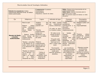 Plan de estudios Área de Tecnología e Informática


                                               Competencia:*Ciudadana                         Saber: Manejo de las herramientas de los
Estándar de competencia: Analizo               Interpretativa:                                medios audiovisuales.
creativamente diferentes formas de realizar    Argumentativa                                  Saber hacer: explicar el proceso para la
medios audiovisuales.                          Propositiva: creación de videos.               elaboración de un video
                                                                                              Ser: una persona capaz de realizar un video
                                                                                              educativo.


         Eje                Subproceso                Logros            Indicador de logro          Estrategia            Desempeños
                                                                                                   pedagógica             (evaluación)
                        Para lo cual:          -Analiza          las   *El video cuenta       *Todos          los      *Realiza audios con
                                               ventajas          del   con     transiciones   estudiantes              mucha
                        Elaboro     videos     audición 2.0            claras y dinámicas.    contribuyeron a la       responsabilidad.
                        cortos, utilizando                                                    discusión         y
                        los     programas                              .El audio es claro,    escucharon
                        Movie    Maker   y     *Escribe                no muestra ruidos.     respetuosamente
                        Audición.              creativamente
                                               textos con                 *El video es de     La      tarjeta     de
                        - Elaboro Audios       temáticas y los           interés grupal e     cuentos           está   *Realiza      videos
Manejo de Medio         sobre temas de         lleva a un editor           institucional.     completa           con   educativos, donde
   y ayudas             nuestro interés.       de audio.                                      dibujos para cada        ilustra el proceso
 audiovisuales          Institucional.                                   *El guión está       escena,          notas   de investigación.
                                                                        completo y está       detalladas en los
                        *Realizo consultas     *Elabora                  claro que va a       títulos, transiciones,
                        y las plasmo en un     creativamente           decir y hacer cada     efectos especiales,
                        audio, como ayuda      guiones para la                actor.          sonido, etc.
                        a la realización del   elaboración de
                        video.                 medios                     *Iluminación          Los micrófonos          *Maneja muchas
                                               audiovisuales.           adicional ha sido     están posicionados           herramientas
                        *Realizo la historia                               usada para          estratégicamente           virtuales, que
                        de la Normal y la          *Utiliza el         eliminar sombras y     para asegurar que        facilitan en proceso
                        plasmo      en    un       programa                 destellos.            los sonidos          de la elaboración de
                        video y lo publico      photofiltre, para                              importantes y el                medos
                        en      la     Web,        mejorar las                                    diálogo son             audiovisuales.
                        utilizando los ning.      fotografías.                                   capturados.




                                                                                                                                 Página 12
 