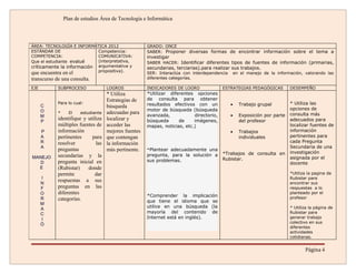 Plan de estudios Área de Tecnología e Informática




ÁREA: TECNOLOGÍA E INFORMÁTICA 2012                   GRADO: ONCE
ESTÁNDAR DE                 Competencia:              SABER: Proponer diversas formas de encontrar información sobre el tema a
COMPETENCIA:                COMUNICATIVA:             investigar
Que el estudiante evalué    (interpretativa,          SABER HACER: Identificar diferentes tipos de fuentes de información (primarias,
críticamente la información argumentativa y           secundarias, terciarias).para realizar sus trabajos.
                            propositiva).
que encuentra en el                                   SER: Interactúa con interdependencia       en el manejo de la información, valorando las
transcurso de una consulta.                           diferentes categorías.

EJE         SUBPROCESO              LOGROS            INDICADORES DE LOGRO               ESTRATEGIAS PEDAGÓGICAS          DESEMPEÑO
                                    * Utiliza         *Utilizar diferentes opciones
                                    Estrategias de    de consulta para obtener
            Para lo cual:                             resultados efectivos con un            •     Trabajo grupal         * Utiliza las
      C                             búsqueda                                                                              opciones de
      O                                               motor de búsqueda (búsqueda
            *     El   estudiante   adecuadas para                                                                        consulta más
      M                                               avanzada,            directorio,       •     Exposición por parte
      P
            identifique y utiliza   localizar y       búsqueda      de     imágenes,               del profesor           adecuados para
            múltiples fuentes de    acceder las       mapas, noticias, etc.)                                              localizar fuentes de
      P     información             mejores fuentes                                          •     Trabajos               información
      A     pertinentes     para    que contengan                                                  individuales           pertinentes para
      R     resolver          las   la información                                                                        cada Pregunta
      A                                                                                                                   Secundaria de una
            preguntas               más pertinente.   *Plantear adecuadamente una
                                                                                         *Trabajos de consulta en         investigación
            secundarias y la                          pregunta, para la solución a
MANEJO                                                                                   Rubistar.                        asignada por el
  D         pregunta inicial en                       sus problemas.
                                                                                                                          docente
  E         (Rubistar)    donde
            permite           dar                                                                                         *Utiliza la pagina de
      I                                                                                                                   Rubistar para
      N
            respuestas a sus                                                                                              encontrar sus
      F     preguntas en las                                                                                              respuestas a lo
      O     diferentes                                                                                                    planteado por el
                                                      *Comprender la implicación                                          profesor
      R     categorías.                               que tiene el idioma que se
      M
                                                      utilice en una búsqueda (la                                         * Utiliza la página de
      A
      C                                               mayoría del contenido de                                            Rubistar para
      I                                               Internet está en inglés).                                           generar trabajo
                                                                                                                          colectivo en sus
      Ó
                                                                                                                          diferentes
                                                                                                                          actividades
                                                                                                                          cotidianas.


                                                                                                                                 Página 4
 