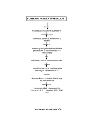 CONTEXTO PARA LA EVALUACION


                    Debe ser


   Cualitativa sin excluir la cuantitativa
              Caracterizada por ser


    Formativa, continua, sistematica y
                 flexible
                  Centrada en


   Producir y recoger información sobre
    procesos en la enseñabilidad y la
               educabilidad
                     Para


  Interpretar, valorar y tomar decisiones
                  A cerca de


   La cualificación del aprendizaje y las
       estrategias de la enseñanza
                   buscando


   Alcanzar los conocimientos básicos y
             las competencias
                De acuerdo con


     La normatividad: Ley general de
  Educación, P.E.I., decretos 1860, 2343
                   y 230




      MATEMATICAS –TRANSICIÓN
 