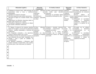 Dimensión Cognitiva                        Dimensión                      D. Estético Cultural              Dimensión              D. Etico Valorativa
                                                          Comunicativa                                                        Biofísica
L   1.Manejar los números hasta 1000 realizando las 1.Utilizar diferentes           1.Utilizar creativamente materiales 1.Manejar          la   1.Utilizar adecuadamente y
    operaciones suma y resta y establecer formas                       para         del     medio      para   descubrir ubicación temporal      racionalmente los elementos
O   propiedades                                       representar        un         relaciones.                         y espacial.             de trabajo.
    2.Ordenar los números conocidos.                  concepto.                     2.Participa en actividades lúdicas 2.Identificar            2.Crear       hábitos        de
G   3.Utilizar algoritmos para realizar operaciones.  2.Comunicarse                 matemáticas disfrutando de ellas.   fronteras y formas      responsabilidad al realizar sus
    4.Utilizar la lógica en el cálculo mental, oral y oralmente explicando                                              en            figuras   trabajos.
R   escrito.                                          sus ideas                                                         utilizando        los   3.Participar en actividades
    5.Reconocer las diferentes situaciones donde se                                                                     sentidos                grupales     y       demostrar
O   debe medir longitud, área y tiempo.                                                                                                         solidaridad, comprensión y
    1.Establecer semejanzas y diferencias en objetos                                                                                            respeto a la opinión de los
S   de acuerdo a diferentes condiciones.                                                                                                        demás.

    1. Maneja el sistema de los números naturales         1.Utiliza    diferentes   1.Explora y descubre relaciones      1.Se     ubica    y    1.Cumple con los trabajos
    hasta de tres dígitos y con tres de las operaciones   símbolos           para   utilizando    creativamente  los     orienta     en   el    asignados     y    demuestra
I   básicas; establece propiedades y relaciones de        representar          un   materiales del medio                 tiempo y en el         responsabilidad     en     su
    ordenación.                                           concepto.                 2.Disfruta y se recrea en            espacio.               elaboración.
N   2. Comprende contenidos y los algoritmos,             2.Explica sus ideas       actividades que le exigen la         2.Utiliza       los    2.Participa en actividades
    utiliza el cálculo mental, oral y escrito.            utilizando un lenguaje    manipulación creativa de objetos     sentidos para la       grupales         manifestando
D   3. Maneja nociones de conservación, reconoce en       apropiado.                para medir.                          exploración de su      sentimientos de comprensión,
    qué situaciones hay que medir longitudes, área,                                                                      medio                  solidaridad y respeta la
I   tiempo y peso a partir de unidades no                                                                                identificando          opinión de los demás.
    estandarizadas.                                                                                                      fronteras y formas
C   4. Identifica semejanzas y diferencias entre                                                                         de figuras.
    objetos teniendo en cuenta forma, color, tamaño,
A   textura, peso y hace selecciones en conjuntos.

D

O

R

E

S




GRADO:      3
 