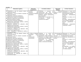 GRADO:     8
                Dimensión Cognitiva                       Dimensión                 D. Estético Cultural             Dimensión          D. Etico Valorativa
                                                         Comunicativa                                                 Biofísica
L   1.Identificar y usar los números enteros en 1.Utilizar              los   1.Disfrutar    y    recrearse   en 1.       Fomentar 1.Reconocer el valor de la
    operaciones básicas.                             elementos         que    exploraciones que retan su hábitos de aseo e matemáticas en el desarrollo
O   2.Identificar y usar los números racionales en constituyen el lenguaje    pensamiento y saber matemático.    higiene.          del pensamiento humano.
    operaciones básicas.                             matemático               2.Elaborar trabajos estéticamente                    2.Participar ordenadamente
G   3.Identificar expresiones algebráicas.                                    bien presentados.                                    en clase.
    4.Determinar el grado de un polinomio.                                    3.Desarrollar la creatividad en la                   3.Practicar la cultura de la
R   5.Resolver operaciones con polinomios.                                    investigación,       diseño      y                   escucha.
    6.Calcular productos notables.                                            construcción de objetos.                             4.Cumplir responsablemente
O   7.Factorizar expresiones algebráicas                                                                                           con los trabajos asignados.
    8.Representar graficamente, analizar y resolver                                                                                5.Asistir puntualmente a
S   ecuaciones de primer grado.                                                                                                    clase.
    9.Resolver problemas de aplicación sobre                                                                                       6.Manifestar     comprensión,
    problemas de primer grado.                                                                                                     solidaridad y respeto
    10.Representar gráficamente, analizar y resolver
    ecuaciones de segundo grado.
    11.Resolver problemas de aplicación sobre
    ecuaciones de segundo grado.
    12.12. Desarrollar la capacidad de análisis y
    razonamiento lógico.
    1.Identifica y usa los números enteros en 1. Utiliza el lenguaje          1.Disfruta y se recrea en             1. Se preocupa por     1.Reconoce el valor de la
    operaciones básicas.                             matemático      como     exploraciones que retan su            su     presentación    matemática en la evolución
    2.Identifica y usa los números racionales en medio                   de   pensamiento y saber matemáticos.      personal    y     la   del pensamiento humano.
I   operaciones básicas.                             comunicación         y   2.Presenta los trabajos asignados     conservación de su     2.Participa ordenadamente en
N   3.Identifica expresiones algebráicas.            conocimiento.            estéticamente bien elaborados.        entorno                clase.
D   4.Determina el grado de un polinomio .                                    3.Desarrolla     la     creatividad                          3.Practica la cultura de la
I   5.Resuelve operaciones con polinomios.                                    mediante la investigación, el                                escucha.
C   6.Calcula productos notables.                                             diseño y construcción de objetos.                            4.Cumple responsablemente
A   7.Factoriza expresiones algebráicas.                                                                                                   con los trabajos asignados.
D   8.Representa gráficamente, analiza y resuelve                                                                                          5.Asiste    puntualmente    a
O   ecuaciones de primer grado.                                                                                                            clase.
R   9.Resuelve problemas de aplicación sobre                                                                                               6.Comprende y es solidario
E   ecuaciones de primer grado.                                                                                                            con sus compañeros en
S   10.Representa gráficamente, analiza y resuelve                                                                                         actividades grupales.
    ecuaciones de segundo grado.
    11.Resuelve problemas de aplicación sobre
    ecuaciones de segundo grado.
    12.Desarrolla la capacidad de análisis y
    razonamiento lógico.
 