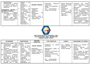 representaciones
bidimensionales y realizar
el proceso contrario en
contextos de arte, diseño y
arquitectura.
PENSAMIENTO MÉTRICO Y
SISTEMAS DE MEDIDA
19. Diferenciar atributos
mensurables de los objetos
y eventos (longitud,
superficie, volumen,
capacidad, masa, peso,
tiempo y amplitud angular)
en diversas situaciones.
polígonos y los
cuerpos
geométricos
existentes en su
entorno.
 Reconoce las
características de
los polígonos y
algunos cuerpos
geométricos.
 Explica con sus
palabras los
procedimientos
usados en la
resolución de
situaciones
problemáticas
relacionadas con
SEGUNDO PERIODO
 Potenciación,
radicación y
logaritmación
 Manejo del
transportador y
compas
 Recursos, ahorro y
dinero dentro de su
proyecto de vida
- Potenciación, Radicación,
Logaritmación
- Manejo de transportador y
compas.
- Uso, responsabilidad y
cuidado de los recursos
- Realizar operaciones
básicas con números
fraccionarios
- Resolver
correctamente
ejercicios que
impliquen el uso de
la potenciación,
radicación y
logaritmación.
- Comprende que existen
números fraccionarios y los
usa para resolver
operaciones.
- Resuelve correctamente
ejercicios que implican el uso
de la potenciación, la
radicación y la logaritmación.
- Analiza y resuelve problemas
con números naturales y
fraccionarios.
- Identifica que es el perímetro y
el área de una figura plana.
- Reúne información y la grafica
de manera sencilla
estableciendo comparaciones.
INSTITUCION EDUCATIVA CIUDADELA CUBA
PLAN DE ESTUDIOS. AREA: MATEMATICAS
PRIMARIA GRADO: QUINTO
ESTANDARES COMPETENCIAS
NUCLEOS
TEMATICOS
EJES TEMATICOS LOGROS INDICADORES DE LOGROS
20. Seleccionar unidades, tanto
convencionales como
estandarizadas apropiadas
para diferenciar
mediciones.
21. Utilizar y justificar el uso de
la estimación en situaciones
de la vida social, económica
y en las ciencias.
22. Utilizar diferentes
procedimientos de cálculo
para hallar la medida de
superficies y volúmenes.
23. Calcular el área y volumen
de figuras geométricas
utilizando dos o más
Aritmética, geometría
y medición.
 Justifica en forma
oral y escrita la
solución de
problemas de
razonamiento.
 Plantea métodos
de solución
propios y eficaces
en la solución de
situaciones
problemáticas.
 Inventa y resuelve
situaciones
problemáticas con
TERCER PERIODO
 fraccionarios
 Cuerpos geométricos
 Inversión, meta y
finanzas dentro de su
proyecto de vida
- Clasificación de cuerpos
geométricos
- Representación gráfica de
fracciones.
- Ubicación de fracciones en
la recta numérica.
- Clasificación de fracciones.
- Operaciones con
fraccionarios.
-
- Uso, responsabilidad y
cuidado de los recursos
- Leer, interpretar y
resolver ejercicios y
problemas con
números naturales
- Reconoce el concepto de
número natural
- Efectúa ejercicios de
aplicación con números
decimales
- Lee y escribe de manera
correcta números decimales
- Realiza operaciones básicas
con números decimales
- Diferencia cuerpos
geométricos: prismas,
pirámides, cuerpos redondos
 
