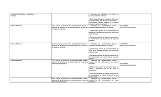 -Proceso Contemplativo, Imaginativo,                                                          2. Compara las cualidades del sonido en
Selectivo                                                                                     ejercicios auditivos básicos.

                                                                                              3. Escucha y disfruta las cualidades del sonido
                                                                                              en la naturaleza, expresiones de los demás
                                                                                              (Compañeros, familia, amigos) y el entorno
                                                                                              sonoro y musical en general.
Proceso Reflexivo                      5.En cuanto a reconocer las características físicas y 1. Identifica las características físicas y -HISTORÍA Y
                                       sonoras de la familia de los instrumentos de cuerda de sonoras de los instrumentos de cuerda.          APRECIACIÓN MUSICAL
                                       la orquesta sinfónica:
                                                                                              2. Diferencia el sonido de los instrumentos de
                                                                                              cuerda de la orquesta sinfónica con el de otros
                                                                                              al escucharlos.

                                                                                              3. Escucha y disfruta del sonido producido por
                                                                                              los instrumentos de cuerda de la orquesta
                                                                                              sinfónica.

Proceso Reflexivo                      6. En cuanto a reconocer las características físicas y 1. Identifica las características físicas y -HISTORÍA Y
                                       sonoras de la familia de los instrumentos de Viento de sonoras de los instrumentos de viento.          APRECIACIÓN MUSICAL
                                       la orquesta sinfónica:
                                                                                              2. Diferencia el sonido de los instrumentos de
                                                                                              viento de la orquesta sinfónica con el de otros
                                                                                              al escucharlos.

                                                                                               3. Escucha y disfruta del sonido producido por
                                                                                               los instrumentos de viento de la orquesta
                                                                                               sinfónica.
Proceso Reflexivo                      7.En cuanto a reconocer las características físicas y 1. Identifica las características físicas y
                                       sonoras de la familia de los Instrumentos de Cuerda del sonoras de los instrumentos de cuerda
                                       folclor latinoamericano:                                folclóricos.                                   -HISTORÍA Y
                                                                                                                                              APRECIACIÓN MUSICAL
                                                                                               2. Diferencia el sonido de los instrumentos de
                                                                                               cuerda       folclóricos con el de otros al
                                                                                               escucharlos.

                                                                                               3. Escucha y disfruta del sonido producido por
                                                                                               los instrumentos de cuerda folclóricos en una
                                                                                               pieza musical.
                                       8.En cuanto a reconocer las características físicas y 1. Identifica las características físicas y
                                       sonoras de la familia de los Instrumentos de Viento del sonoras de los instrumentos de viento
                                       folclor latinoamericano:                                folclóricos.
 