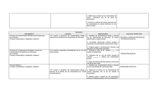 2. Diferencia el sonido de los instrumentos de
                                                                                                                viento     folclóricos con el de otros al
                                                                                                                escucharlos.

                                                                                                                3. Escucha y disfruta del sonido producido por
                                                                                                                los instrumentos de viento folclóricos en una
                                                                                                                pieza musical.



                                                                                                  SEGUNDO
                      LINEAMIENTO                                                 LOGROS                                         INDICADORES                               NUCLEOS TEMÁTICOS
-Proceso de Transformación Simbólica de la Interacción   1.En cuanto a reconocer las características físicas y 1. Identifica las características físicas y sonoras
con el Mundo                                             sonoras de la familia de los Instrumentos de Percusión: de los instrumentos de percusión de sonido -HISTORIA Y APRECIACIÓN MUSICAL
-Proceso Contemplativo, Imaginativo, Selectivo                                                                   determinado e indeterminado.                      – EXPRESIÓN MUSICAL

                                                                                                                 2. Acompaña secuencias rítmicas simples y
                                                                                                                 canciones con instrumentos de percusión (clave).

                                                                                                                 3. Imagina juegos y composiciones rítmicas y las
                                                                                                                 ejecuta en el instrumento percutido.
-Proceso de Transformación Simbólica -Proceso de         2. En cuanto a interpretar correctamente con su voz una 1. Aprende la letra de la canción _____ y la
Transformación Simbólica de la Interacción               pieza musical:                                          entona correctamente.
con el Mundo                                                                                                                                                        – EXPRESIÓN MUSICAL
-Proceso Contemplativo, Imaginativo, Selectivo                                                                   2. Interpreta con su voz de forma correcta la
                                                                                                                 canción ______, y realiza una presentación
                                                                                                                 grupal.

                                                                                                                 3. Sigue las indicaciones del docente y hace buen
                                                                                                                 uso de su tono vocal.
-Proceso Reflexivo                                                                                               1. Identifica las características físicas y sonoras
-Proceso Contemplativo, Imaginativo, Selectivo                                                                   de los instrumentos de cuerda percutida.            -EXPRESIÓN ARTÍSTICA

                                                         3.En cuanto a identificar las características físicas y 2. Diferencia el sonido de los instrumentos de
                                                         sonoras de la familia de los Instrumentos de cuerda cuerda percutida, con el de los demás al
                                                         percutida (piano):                                      escucharlos.

                                                                                                                 3. Muestra gusto y respeto por las expresiones
                                                                                                                 artístico-musicales propias y de sus compañeros.
 