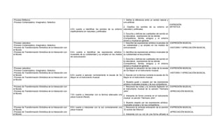 -Proceso Reflexivo                                                                                                  1. Define la diferencia entre un sonido natural y
-Proceso Contemplativo, Imaginativo, Selectivo                                                                      uno artificial.
                                                                                                                                                                    EXPRESIÓN
                                                                                                                 2. Clasifica los sonidos de su entorno en ARTÍSTICA
                                                             4.En cuanto a identificar los sonidos de su entorno naturales y artificiales.
                                                             clasificándolos en naturales y artificiales:
                                                                                                                 3. Escucha y disfruta las cualidades del sonido en
                                                                                                                 la naturaleza, expresiones de los demás
                                                                                                                 (Compañeros, familia, amigos) y el entorno
                                                                                                                 sonoro y musical en general.
-Proceso valorativo                                                                                              1. Describe las expresiones artístico-musicales de -EXPRESIÓN MUSICAL
-Proceso Contemplativo, Imaginativo, Selectivo                                                                   su cotidianidad y su empleo en los medios de
-Proceso de Transformación Simbólica de la Interacción con                                                       comunicación.                                      -HISTORÍA Y APRECIACIÓN MUSICAL
el Mundo
-Proceso de Transformación Simbólica de la Interacción con   5.En cuanto a identificar las expresiones artístico- 2. Identifica las expresiones artístico-musicales de
el Mundo                                                     musicales de su cotidianidad y su empleo en los medios su cotidianidad al escucharlas.
                                                             de comunicación:
                                                                                                                    3. Escucha y disfruta las cualidades del sonido en
                                                                                                                    la naturaleza, expresiones de los demás
                                                                                                                    (Compañeros, familia, amigos) y el entorno
                                                                                                                    sonoro y musical en general.
-Proceso valorativo                                                                                                 1. Aprende la ubicación de las notas de la escala -EXPRESIÓN MUSICAL
-Proceso Contemplativo, Imaginativo, Selectivo                                                                      de Do Mayor en el instrumento musical.
-Proceso de Transformación Simbólica de la Interacción con                                                                                                             -HISTORÍA Y APRECIACIÓN MUSICAL
el Mundo                                                     6.En cuanto a ejecutar correctamente la escala de Do 2. Ejecuta con la técnica correcta la escala de Do
-Proceso de Transformación Simbólica de la Interacción con   Mayor en el instrumento musical:                       Mayor en el instrumento musical.
el Mundo
                                                                                                                    3. Muestra gusto y respeto por las expresiones
                                                                                                                    artístico-musicales propias y de sus compañeros.
-Proceso de Transformación Simbólica de la Interacción con                                                          1. Reconoce las notas y la correcta digitación en -EXPRESIÓN MUSICAL
el Mundo                                                                                                            el instrumento musical de la canción “Hermano
-Proceso de Transformación Simbólica de la Interacción con                                                          John”.                                            -APRECIACIÓN MUSICAL
el Mundo
                                                             7.En cuanto a interpretar con la técnica adecuada una
                                                                                                                   2. Interpreta de forma correcta en el instrumento
                                                             pieza musical (flauta):
                                                                                                                   musical la canción “Hermano John”.

                                                                                                                    3. Muestra respeto por las expresiones artístico-
                                                                                                                    musicales propias y de sus compañeros.
-Proceso de Transformación Simbólica de la Interacción con   8.En cuanto a interpretar con la voz correctamente una 1. Reconoce la correcta entonación de la canción -EXPRESIÓN MUSICAL
el Mundo                                                     pieza musical:                                         “El sonido del Silencio”
-Proceso de Transformación Simbólica de la Interacción con                                                                                                            -APRECIACIÓN MUSICAL
el Mundo                                                                                                            2. Interpreta con su voz de una forma afinada la
 