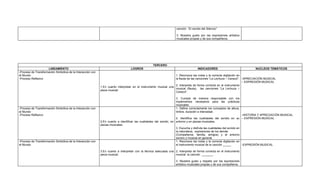 canción “El sonido del Silencio”

                                                                                                                     3. Muestra gusto por las expresiones artístico-
                                                                                                                     musicales propias y de sus compañeros.




                                                                                                   TERCERO
                     LINEAMIENTO                                                   LOGROS                                            INDICADORES                            NUCLEOS TEMÁTICOS
-Proceso de Transformación Simbólica de la Interacción con
el Mundo                                                                                                           1. Reconoce las notas y la correcta digitación en
-Proceso Reflexivo                                                                                                 la flauta de las canciones “La Lechuza – Caracol”. -APRECIACIÓN MUSICAL
                                                                                                                                                                      – EXPRESIÓN MUSICAL
                                                                                                                   2. Interpreta de forma correcta en el instrumento
                                                             1.En cuanto interpretar en el instrumento musical una
                                                                                                                   musical (flauta), las canciones “La Lechuza –
                                                             pieza musical:
                                                                                                                   Caracol”.

                                                                                                                    3. Cumple de manera responsable con los
                                                                                                                    implementos necesarios para las prácticas
                                                                                                                    musicales.
-Proceso de Transformación Simbólica de la Interacción con                                                          1. Define correctamente los conceptos de altura,
el Mundo                                                                                                            timbre, duración e intensidad.
-Proceso Reflexivo                                                                                                                                                      -HISTORIA Y APRECIACIÓN MUSICAL
                                                                                                                     2. Identifica las cualidades del sonido en su – EXPRESIÓN MUSICAL
                                                             2.En cuanto a identificar las cualidades del sonido, en entorno y en piezas musicales.
                                                             piezas musicales:
                                                                                                                     3. Escucha y disfruta las cualidades del sonido en
                                                                                                                     la naturaleza, expresiones de los demás
                                                                                                                     (Compañeros, familia, amigos) y el entorno
                                                                                                                     sonoro y musical en general.
-Proceso de Transformación Simbólica de la Interacción con                                                           1. Reconoce las notas y la correcta digitación en
el Mundo                                                                                                             el instrumento musical de la canción _____.        -EXPRESIÓN MUSICAL

                                                             3.En cuanto a interpretar con la técnica adecuada una 2. Interpreta de forma correcta en el instrumento
                                                             pieza musical:                                        musical la canción _______.

                                                                                                                    3. Muestra gusto y respeto por las expresiones
                                                                                                                    artístico-musicales propias y de sus compañeros.
 