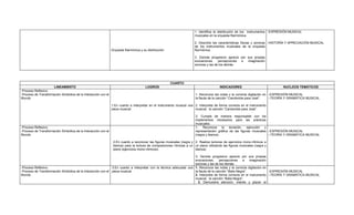 1. Identifica la distribución de los instrumentos -EXPRESIÓN MUSICAL
                                                                                                                        musicales en la orquesta filarmónica.

                                                                                                                        2. Describe las características físicas y sonoras -HISTORÍA Y APRECIACIÓN MUSICAL
                                                                                                                        de los instrumentos musicales de la orquesta
                                                                Orquesta filarmónica y su distribución:                 filarmónica.

                                                                                                                        3. Denota progresivo aprecio por sus propias
                                                                                                                        evocaciones,    percepciones e   imaginación
                                                                                                                        sonoras y las de los demás.




                                                                                                          CUARTO
                      LINEAMIENTO                                                       LOGROS                                            INDICADORES                           NUCLEOS TEMÁTICOS
-Proceso Reflexivo
-Proceso de Transformación Simbólica de la Interacción con el                                                            1. Reconoce las notas y la correcta digitación en -EXPRESIÓN MUSICAL
Mundo                                                                                                                    la flauta de la canción “Candombe para José”.     –TEORÍA Y GRAMÁTICA MUSICAL

                                                                1.En cuanto a interpretar en el instrumento musical una 2. Interpreta de forma correcta en el instrumento
                                                                pieza musical:                                          musical, la canción “Candombe para José”.

                                                                                                                         3. Cumple de manera responsable con los
                                                                                                                         implementos necesarios para las prácticas
                                                                                                                         musicales.
-Proceso Reflexivo                                                                                                       1. Reconoce la duración, ejecución y
-Proceso de Transformación Simbólica de la Interacción con el                                                            representación gráfica de las figuras musicales -EXPRESIÓN MUSICAL
Mundo                                                                                                                    (negra y blanca).                               –TEORÍA Y GRAMÁTICA MUSICAL

                                                                 2.En cuanto a reconocer las figuras musicales (negra y 2. Realiza lecturas de ejercicios mono-rítmicos a
                                                                 blanca) para la lectura de composiciones rítmicas a un un plano utilizando las figuras musicales (negra y
                                                                 plano (ejercicios mono-rítmicos):                      blanca).

                                                                                                                    3. Denota progresivo aprecio por sus propias
                                                                                                                    evocaciones,      percepciones     e   imaginación
                                                                                                                    sonoras y las de los demás.
-Proceso Reflexivo                                            3.En cuanto a interpretar con la técnica adecuada una 1. Reconoce las notas y la correcta digitación en
-Proceso de Transformación Simbólica de la Interacción con el pieza musical:                                        la flauta de la canción “Baila Negra”.             -EXPRESIÓN MUSICAL
Mundo                                                                                                               2. Interpreta de forma correcta en el instrumento –TEORÍA Y GRAMÁTICA MUSICAL
                                                                                                                    musical, la canción “Baila Negra”.
                                                                                                                      3. Demuestra atención, interés y placer al
 