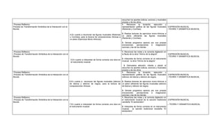 escuchar los aportes lúdicos, sonoros y musicales
                                                                                                                         propios y de los otros.
-Proceso Reflexivo                                                                                                       1. Reconoce la duración, ejecución y
Proceso de Transformación Simbólica de la Interacción con el                                                             representación gráfica de las figuras musicales -EXPRESIÓN MUSICAL
Mundo                                                                                                                    (Redonda y Corchea).                              –TEORÍA Y GRAMÁTICA MUSICAL

                                                                                                                        2. Realiza lecturas de ejercicios mono-rítmicos a
                                                                4.En cuanto a reconocer las figuras musicales (Redonda
                                                                                                                        un plano utilizando las figuras musicales
                                                                y Corchea), para la lectura de composiciones rítmicas a
                                                                                                                        (Redonda y Corchea).
                                                                un plano (Ejercicios Mono-rítmicos):
                                                                                                                         3. Denota progresivo aprecio por sus propias
                                                                                                                         evocaciones,    percepciones e   imaginación
                                                                                                                         sonoras y las de los demás.

-Proceso Reflexivo                                                                                                       1. Reconoce las notas y la correcta digitación en
-Proceso de Transformación Simbólica de la Interacción con el                                                            la flauta de la obra “Himno de la alegría”.       -EXPRESIÓN MUSICAL
Mundo                                                                                                                                                                      –TEORÍA Y GRAMÁTICA MUSICAL
                                                                                                                         2. Interpreta de forma correcta en el instrumento
                                                                 5.En cuanto a interpretar de forma correcta una obra en
                                                                                                                         musical, la obra “Himno de la alegría”.
                                                                 el instrumento musical:
                                                                                                                           3. Demuestra atención, interés y placer al
                                                                                                                         escuchar los aportes lúdicos, sonoros y musicales
                                                                                                                         propios y de los otros.
-Proceso Reflexivo                                                                                                       1. Reconoce la duración, ejecución y
-Proceso de Transformación Simbólica de la Interacción con el                                                            representación gráfica de las figuras musicales -EXPRESIÓN MUSICAL
Mundo                                                                                                                    (silencio de blanca y silencio de negra).         –TEORÍA Y GRAMÁTICA MUSICAL

                                                                6.En cuanto a reconocer las figuras musicales (silencio 2. Realiza lecturas de ejercicios mono-rítmicos a
                                                                de blanca y silencio de negra), para la lectura de un plano utilizando las figuras musicales (silencio
                                                                composiciones rítmicas:                                 de blanca y silencio de negra).

                                                                                                                      3. Denota progresivo aprecio por sus propias
                                                                                                                      evocaciones,     percepciones    e    imaginación
                                                                                                                      sonoras y las de los demás.
-Proceso Reflexivo                                                                                                    1. Reconoce las notas y la correcta digitación en
-Proceso de Transformación Simbólica de la Interacción con el                                                         el instrumento musical de la canción tradicional -EXPRESIÓN MUSICAL
Mundo                                                                                                                 navideña “El tamborilero”.
                                                              7.En cuanto a interpretar de forma correcta una obra en                                                   – TEORÍA Y GRAMÁTICA MUSICAL
                                                              el instrumento musical:                                 2. Interpreta de forma correcta en el instrumento
                                                                                                                      musical,    la canción tradicional navideña “El
                                                                                                                      tamborilero”.
 