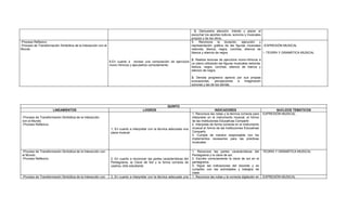 3. Demuestra atención, interés y placer al
                                                                                                                           escuchar los aportes lúdicos, sonoros y musicales
                                                                                                                           propios y de los otros.
-Proceso Reflexivo                                                                                                         1. Reconoce la duración, ejecución y
-Proceso de Transformación Simbólica de la Interacción con el                                                              representación gráfica de las figuras musicales -EXPRESIÓN MUSICAL
Mundo                                                                                                                      redonda, blanca, negra, corchea, silencio de
                                                                                                                           blanca y silencio de negra.                       – TEORÍA Y GRAMÁTICA MUSICAL

                                                                                                                    2. Realiza lecturas de ejercicios mono-rítmicos a
                                                                8.En cuanto a recrear una composición de ejercicios
                                                                                                                    un plano utilizando las figuras musicales redonda,
                                                                mono-rítmicos y ejecutarlos correctamente:
                                                                                                                    blanca, negra, corchea, silencio de blanca y
                                                                                                                    silencio de negra.

                                                                                                                           3. Denota progresivo aprecio por sus propias
                                                                                                                           evocaciones,    percepciones e   imaginación
                                                                                                                           sonoras y las de los demás.




                                                                                                         QUINTO
                      LINEAMIENTOS                                                     LOGROS                                                INDICADORES                              NUCLEOS TEMÁTICOS
                                                                                                                           1. Reconoce las notas y la técnica correcta para    EXPRESIÓN MUSICAL.
 -Proceso de Transformación Simbólica de la Interacción                                                                    interpretar en el instrumento musical, el himno
 con el Mundo.                                                                                                             de las Instituciones Educativas Compartir.
 -Proceso Reflexivo.                                                                                                       2. Interpreta de forma correcta en el instrumento
                                                                 1. En cuanto a interpretar con la técnica adecuada una    musical el himno de las Instituciones Educativas
                                                                 pieza musical.                                            Compartir.
                                                                                                                           3. Cumple de manera responsable con los
                                                                                                                           implementos necesarios para las prácticas
                                                                                                                           musicales.

 -Proceso de Transformación Simbólica de la Interacción con                                                                1. Reconoce las partes características del          TEORÍA Y GRAMÁTICA MUSICAL
 el Mundo.                                                                                                                 Pentagrama y la clave de sol.
 -Proceso Reflexivo.                                             2. En cuanto a reconocer las partes características del   2. Escribe correctamente la clave de sol en el
                                                                 Pentagrama, la Clave de Sol y la forma correcta de        pentagrama.
                                                                 usarlos, el/la estudiante                                 3. Sigue las indicaciones del docente y es
                                                                                                                           cumplido con las actividades y trabajos de
                                                                                                                           clase.
 -Proceso de Transformación Simbólica de la Interacción con      3. En cuanto a interpretar con la técnica adecuada una    1. Reconoce las notas y la correcta digitación en   EXPRESIÓN MUSICAL
 