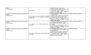 el Mundo.                                                                                                             la flauta de la canción “Llorando se fue”.
-Proceso Reflexivo.                                                                                                   2. Interpreta de forma correcta en el instrumento
                                                                                                                      musical, la canción “Llorando se fue”.
                                                             pieza musical
                                                                                                                        3. Demuestra atención, interés y placer al
                                                                                                                      escuchar los aportes lúdicos, sonoros y
                                                                                                                      musicales propios y de los otros.
-Proceso de Transformación Simbólica de la Interacción con                                                            1. Reconoce las claves musicales (Sol, do y fa),    TEORÍA Y GRAMÁTICA MUSICAL
el Mundo.                                                                                                             y el compás de 4/4.
-Proceso Reflexivo.                                                                                                    2. Ubica las notas musicales en el pentagrama
                                                             4. En cuanto a ubicar las figuras musicales
                                                                                                                      utilizando la clave de sol y el compás de 4/4.
                                                             correctamente sobre el Pentagrama, utilizando el
                                                                                                                      3. Comparte sus ideas artísticas, disfruta y
                                                             compás de 4/4
                                                                                                                      asume una actitud de pertenencia con la
                                                                                                                      naturaleza, los grupos de amigos y a un
                                                                                                                      contexto cultural particular.
-Proceso de Transformación Simbólica de la Interacción con                                                            1. Reconoce la ubicación de las notas musicales     TEORÍA Y GRAMÁTICA MUSICAL
el Mundo.                                                                                                             en el pentagrama y su tiempo de duración.
-Proceso Reflexivo.                                                                                                   2. Lee correctamente melodías simples en el
                                                             5. En cuanto a leer melodías simples sobre el            pentagrama.
                                                             pentagrama                                               3. Comparte sus ideas artísticas, disfruta y
                                                                                                                      asume una actitud de pertenencia con la
                                                                                                                      naturaleza, los grupos de amigos y a un
                                                                                                                      contexto cultural particular.
-Proceso de Transformación Simbólica de la Interacción con                                                            1. Reconoce las notas y la correcta digitación en   EXPRESIÓN MUSICAL
el Mundo.                                                                                                             el instrumento musical de la canción “Los
-Proceso Reflexivo.                                                                                                   sonidos del silencio”.
                                                                                                                      2. Interpreta de forma correcta en el instrumento
                                                                                                                      musical, la canción “Los sonidos del silencio”.
                                                             6. En cuanto a interpretar con la técnica adecuada una     3. Demuestra atención, interés y placer al
                                                             pieza musical                                            escuchar los aportes lúdicos, sonoros y
                                                                                                                      musicales propios y de los otros.
 
