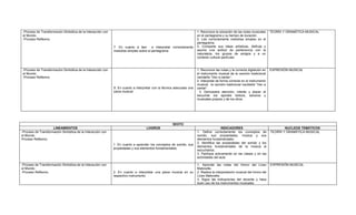 -Proceso de Transformación Simbólica de la Interacción con                                                            1. Reconoce la ubicación de las notas musicales      TEORÍA Y GRAMÁTICA MUSICAL
el Mundo.                                                                                                             en el pentagrama y su tiempo de duración.
-Proceso Reflexivo.                                                                                                   2. Lee correctamente melodías simples en el
                                                                                                                      pentagrama.
                                                             7. En cuanto a leer       e interpretar correctamente    3. Comparte sus ideas artísticas, disfruta y
                                                             melodías simples sobre el pentagrama                     asume una actitud de pertenencia con la
                                                                                                                      naturaleza, los grupos de amigos y a un
                                                                                                                      contexto cultural particular.


-Proceso de Transformación Simbólica de la Interacción con                                                            1. Reconoce las notas y la correcta digitación en    EXPRESIÓN MUSICAL
el Mundo.                                                                                                             el instrumento musical de la canción tradicional
-Proceso Reflexivo.                                                                                                   navideña “Ven a cantar”.
                                                                                                                      2. Interpreta de forma correcta en el instrumento
                                                                                                                      musical, la canción tradicional navideña “Ven a
                                                             8. En cuanto a interpretar con la técnica adecuada una   cantar”.
                                                             pieza musical                                              3. Demuestra atención, interés y placer al
                                                                                                                      escuchar los aportes lúdicos, sonoros y
                                                                                                                      musicales propios y de los otros.




                                                                                                     SEXTO
                     LINEAMIENTOS                                                  LOGROS                                              INDICADORES                                 NUCLEOS TEMÁTICOS
-Proceso de Transformación Simbólica de la Interacción con                                                            1. Define correctamente los conceptos de             TEORÍA Y GRAMÁTICA MUSICAL
el Mundo.                                                                                                             sonido, sus propiedades, música y sus
Proceso Reflexivo.                                                                                                    elementos fundamentales.
                                                                                                                      2. Identifica las propiedades del sonido y los
                                                             1. En cuanto a aprender los conceptos de sonido, sus
                                                                                                                      elementos fundamentales de la música al
                                                             propiedades y sus elementos fundamentales.
                                                                                                                      escucharlos.
                                                                                                                      3. Participa activamente en las clases y en las
                                                                                                                      actividades del aula.

-Proceso de Transformación Simbólica de la Interacción con                                                            1. Aprende las notas del himno del Liceo             EXPRESIÓN MUSICAL
el Mundo.                                                                                                             Matovelle.
-Proceso Reflexivo.                                          2. En cuanto a interpretar una pieza musical en su       2. Realiza la interpretación musical del himno del
                                                             respectivo instrumento.                                  Liceo Matovelle.
                                                                                                                      3. Sigue las indicaciones del docente y hace
                                                                                                                      buen uso de los instrumentos musicales.
 