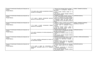 -Proceso de Transformación Simbólica de la Interacción con                                                              1. Reconoce las principales figuras musicales y     TEORÍA Y GRAMÁTICA MUSICAL
el Mundo.                                                                                                               su ubicación en el pentagrama, utilizando la
-Proceso Reflexivo.                                                                                                     clave de sol.
                                                             3. En cuanto a leer y escribir correctamente las figuras
                                                                                                                        2. Lee y escribe melodías simples en el
                                                             musicales en el pentagrama.
                                                                                                                        pentagrama.
                                                                                                                        3. Se comunica mediante lenguajes artísticos
                                                                                                                        particularmente emotivos.
-Proceso de Transformación Simbólica de la Interacción con                                                              1. Identifica las escalas musicales mayores de      EXPRESIÓN MUSICAL
el Mundo.                                                                                                               Do y Sol, construyéndolas de forma apropiada.
-Proceso Reflexivo.                                                                                                     2. Ejecuta con destreza las escalas musicales
                                                             4. En cuanto a ejecutar correctamente ejercicios
                                                                                                                        mayores de Do y Sol en el instrumento musical.
                                                             técnicos en el instrumento musical.
                                                                                                                        3. Manifiesta actitud de goce ante el
                                                                                                                        descubrimiento de sus condiciones de inventiva
                                                                                                                        musical.
-Proceso de Transformación Simbólica de la Interacción con                                                              1. Identifica la altura y duración de las figuras   TEORÍA Y GRAMÁTICA MUSICAL.
el Mundo.                                                                                                               musicales y su ubicación en el pentagrama.          DESARROLLO AUDITIVO
-Proceso Reflexivo.                                                                                                     2. Escribe sobre el pentagrama dictados
                                                             5. En cuanto a escribir        correctamente   dictados
                                                                                                                        melódicos.
                                                             melódicos en el pentagrama.
                                                                                                                        3. Demuestra atención, interés y placer al
                                                                                                                        escuchar los aportes lúdicos, sonoros y
                                                                                                                        musicales propios y de los otros.
-Proceso de Transformación Simbólica de la Interacción con                                                              1. Aprende la técnica adecuada para interpretar     EXPRESIÓN MUSICAL
el Mundo.                                                                                                               una pieza musical y la ubicación de sus notas
-Proceso Reflexivo.                                                                                                     musicales en el instrumento.
                                                             6. En cuanto a interpretar con la técnica adecuada una
                                                                                                                        2. Interpreta con la técnica correcta una pieza
                                                             pieza musical.
                                                                                                                        musical.
                                                                                                                        3. Se comunica mediante lenguajes artísticos
                                                                                                                        particularmente emotivos.
-Proceso de Transformación Simbólica de la Interacción con                                                              1. Describe las características físicas y sonoras   HISTORIA Y APRECIACIÓN MUSICAL
el Mundo.                                                                                                               de los instrumentos musicales vistos en clase.
-Proceso Reflexivo.                                                                                                     2. Identifica los instrumentos musicales al
                                                             7. En cuanto a identificar auditivamente los timbres de    escucharlos.
                                                             los instrumentos musicales.                                3. Denota progresivo aprecio por sus propias
                                                                                                                        evocaciones, percepciones e imaginación
                                                                                                                        sonoras y las de los demás.
-Proceso de Transformación Simbólica de la Interacción con                                                              1. Aprende la técnica adecuada para interpretar     EXPRESIÓN MUSICAL
el Mundo.                                                                                                               una pieza musical dentro de un ensamble
-Proceso Reflexivo.                                          8. En cuanto a aplicar los conocimientos de                musical.
                                                             interpretación instrumental dentro de un ensamble          2. Interpreta correctamente un instrumento
                                                             musical.                                                   dentro de un ensamble musical.
                                                                                                                        3. Se comunica mediante lenguajes artísticos
                                                                                                                        particularmente emotivos.
 