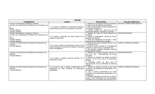 SÉPTIMO
                     LINEAMIENTOS                                                  LOGROS                                                INDICADORES                                NUCLEOS TEMÁTICOS
-Proceso Contemplativo, Imaginativo, Selectivo.                                                                        1. Identifica las expresiones folclórico-musicales   HISTORIA Y APRECIACIÓN MUSICAL.
-Proceso de Transformación Simbólica de la Interacción con                                                             de cada una de las regiones de Colombia.
el                                                           1. En cuanto a identificar las expresiones folklórico-    2. Ubica correctamente la música colombiana en
Mundo.                                                       musicales de cada una de las regiones de Colombia.        sus respectivas regiones.
-Proceso reflexivo.                                                                                                    3. Muestra respeto por cada una de las
-Proceso valorativo.                                                                                                   expresiones folclórico-musicales de Colombia.
-Proceso Contemplativo, Imaginativo, Selectivo.                                                                        1. Aprende las notas del Himno Nacional de           EXPRESIÓN MUSICAL
-Proceso de Transformación Simbólica de la Interacción con                                                             Colombia.
el                                                           2. En cuanto a interpretar una pieza musical en su        2. Realiza la interpretación musical del Himno
Mundo.                                                       respectivo instrumento.                                   Nacional de Colombia.
-Proceso reflexivo.                                                                                                    3. Sigue las indicaciones del docente y hace
-Proceso valorativo.                                                                                                   buen uso de los instrumentos musicales.
-Proceso de Transformación Simbólica de la Interacción con                                                             1. Reconoce las claves musicales (Sol, do y fa),     TEORÍA Y GRAMÁTICA MUSICAL
el Mundo.                                                                                                              y el compás de 4/4.
                                                             3. En cuanto a aplicar correctamente la función de las
-Proceso Reflexivo.                                                                                                    2. Ubica las notas musicales en el pentagrama
                                                             claves musicales y la formula de compás en la escritura
                                                                                                                       utilizando la clave de sol y el compás de 4/4.
                                                             sobre el pentagrama.
                                                                                                                       3. Se comunica mediante lenguajes artísticos
                                                                                                                       particularmente emotivos.
-Proceso de Transformación Simbólica de la Interacción con                                                             1. Identifica las escalas musicales mayores de       EXPRESIÓN MUSICAL
el Mundo.                                                                                                              Do, Re y Sol,         construyéndolas de forma
-Proceso Reflexivo.                                                                                                    apropiada.
                                                                                                                       2. Ejecuta con destreza las escalas musicales
                                                             4. En cuanto a ejecutar ejercicios técnicos en el
                                                                                                                       mayores de Do, Re y Sol en el instrumento
                                                             instrumento musical.
                                                                                                                       musical.
                                                                                                                       3. Manifiesta actitud de goce ante el
                                                                                                                       descubrimiento de sus condiciones de inventiva
                                                                                                                       musical.
-Proceso de Transformación Simbólica de la Interacción con   5. En cuanto a leer y escribir correctamente en el        1. Aprende la ubicación correcta de las notas        TEORÍA Y GRAMÁTICA MUSICAL
el Mundo.                                                    pentagrama las notas musicales con alteraciones           musicales y las alteraciones accidentales en el
-Proceso Reflexivo.                                          accidentales.                                             pentagrama.
                                                                                                                       2. Lee y escribe correctamente las notas
                                                                                                                       musicales y las alteraciones accidentales en el
                                                                                                                       pentagrama.
                                                                                                                       3. Presenta continuidad y precisión en su lectura
                                                                                                                       rítmica y está familiarizado con los elementos
                                                                                                                       musicales que se requieren para la lectura ritmo-
 
