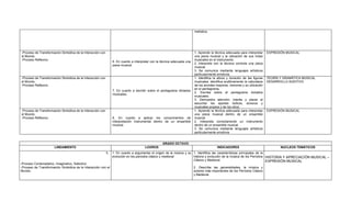 melódica.




-Proceso de Transformación Simbólica de la Interacción con                                                                 1. Aprende la técnica adecuada para interpretar     EXPRESIÓN MUSICAL
el Mundo.                                                                                                                  una pieza musical y la ubicación de sus notas
-Proceso Reflexivo.                                                                                                        musicales en el instrumento.
                                                                  6. En cuanto a interpretar con la técnica adecuada una
                                                                                                                           2. Interpreta con la técnica correcta una pieza
                                                                  pieza musical.
                                                                                                                           musical.
                                                                                                                           3. Se comunica mediante lenguajes artísticos
                                                                                                                           particularmente emotivos.
-Proceso de Transformación Simbólica de la Interacción con                                                                 1. Identifica la altura y duración de las figuras   TEORÍA Y GRAMÁTICA MUSICAL
el Mundo.                                                                                                                  musicales, identifica auditivamente la naturaleza   DESARROLLO AUDITIVO
-Proceso Reflexivo.                                                                                                        de los acordes mayores, menores y su ubicación
                                                                                                                           en el pentagrama.
                                                                  7. En cuanto a escribir sobre el pentagrama dictados
                                                                                                                           2. Escribe sobre el pentagrama dictados
                                                                  musicales.
                                                                                                                           musicales.
                                                                                                                           3. Demuestra atención, interés y placer al
                                                                                                                           escuchar los aportes lúdicos, sonoros y
                                                                                                                           musicales propios y de los otros.
-Proceso de Transformación Simbólica de la Interacción con                                                                 1. Aprende la técnica adecuada para interpretar     EXPRESIÓN MUSICAL
el Mundo.                                                                                                                  una pieza musical dentro de un ensamble
-Proceso Reflexivo.                                               8. En cuanto a aplicar los conocimientos de              musical.
                                                                  interpretación instrumental dentro de un ensamble        2. Interpreta correctamente un instrumento
                                                                  musical.                                                 dentro de un ensamble musical.
                                                                                                                           3. Se comunica mediante lenguajes artísticos
                                                                                                                           particularmente emotivos


                                                                                                    GRADO OCTAVO
                       LINEAMIENTO                                                      LOGROS                                             INDICADORES                                NUCLEOS TEMÁTICOS
                                                             1.   1. En cuanto a argumentar el origen de la música y su 1. Identifica las características principales de la
                                                                  evolución en los periodos clásico y medieval          historia y evolución de la música de los Períodos HISTORIA Y APRECIACIÓN MUSICAL –
                                                                                                                        Clásico y Medieval.                                 EXPRESIÓN MUSICAL
-Proceso Contemplativo, Imaginativo, Selectivo
-Proceso de Transformación Simbólica de la Interacción con el                                                              2. Describe las generalidades, la música y
Mundo:                                                                                                                     autores más importantes de los Períodos Clásico
                                                                                                                           y Medieval.
 
