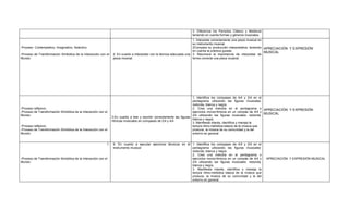 3. Diferencia los Períodos Clásico y Medieval
                                                                                                                    teniendo en cuenta formas y géneros musicales
                                                                                                                        1. Interpreta correctamente una pieza musical en
                                                                                                                        su instrumento musical.
-Proceso Contemplativo, Imaginativo, Selectivo                                                                          2Compara su producción interpretativa, teniendo APRECIACIÓN Y EXPRESIÓN
                                                                                                                        en cuenta la práctica guiada.                    MUSICAL
-Proceso de Transformación Simbólica de la Interacción con el    2. En cuanto a interpretar con la técnica adecuada una 3. Reconoce la importancia de interpretar de
Mundo:                                                           pieza musical.                                         forma correcta una pieza musical.




                                                                                                                         1. Identifica los compases de 4/4 y 2/4 en el
                                                                                                                         pentagrama utilizando las figuras musicales:
                                                                                                                         redonda, blanca y negra.
-Proceso reflexivo:                                                                                                      2. Crea una melodía en el pentagrama o APRECIACIÓN Y EXPRESIÓN
-Proceso de Transformación Simbólica de la Interacción con el                                                            ejercicios monorrítmicos en un compás de 4/4 y
Mundo:                                                                                                                   2/4 utilizando las figuras musicales: redonda,
                                                                                                                                                                        MUSICAL
                                                                 3.En cuanto a leer y escribir correctamente las figuras
                                                                                                                         blanca y negra.
                                                                 rítmicas musicales en compases de 2/4 y 4/4
                                                                                                                         3. Manifiesta interés, identifica y maneja la
-Proceso reflexivo:                                                                                                      lectura ritmo-melódica básica de la música que
-Proceso de Transformación Simbólica de la Interacción con el                                                            produce, la música de su comunidad y la del
Mundo:                                                                                                                   entorno en general


                                                            1.   4. En cuanto a ejecutar ejercicios técnicos en el 1. Identifica los compases de 4/4 y 2/4 en el
                                                                 instrumento musical                               pentagrama utilizando las figuras musicales:
                                                                                                                   redonda, blanca y negra.
                                                                                                                   2. Crea una melodía en el pentagrama o
-Proceso de Transformación Simbólica de la Interacción con el                                                      ejercicios monorrítmicos en un compás de 4/4 y   APRECIACIÓN Y EXPRESIÓN MUSICAL
Mundo:                                                                                                             2/4 utilizando las figuras musicales: redonda,
                                                                                                                   blanca y negra.
                                                                                                                   3. Manifiesta interés, identifica y maneja la
                                                                                                                   lectura ritmo-melódica básica de la música que
                                                                                                                   produce, la música de su comunidad y la del
                                                                                                                   entorno en general.
 