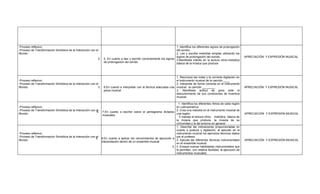 -Proceso reflexivo:                                                                                                        1. Identifica los diferentes signos de prolongación
-Proceso de Transformación Simbólica de la Interacción con el                                                              del sonido.
Mundo:                                                                                                                     2. Lee y escribe melodías simples utilizando los
                                                                                                                           signos de prolongación del sonido.                    APRECIACIÓN Y EXPRESIÓN MUSICAL
                                                             2.    5. En cuanto a leer y escribir correctamente los signos 3.Manifiesta interés en la lectura ritmo-melódica
                                                                   de prolongación del sonido                              básica de la música que produce



                                                                                                                         1. Reconoce las notas y la correcta digitación en
-Proceso reflexivo:                                                                                                      el instrumento musical de la canción ____
-Proceso de Transformación Simbólica de la Interacción con el                                                            2. Interpreta de forma correcta en el instrumento
Mundo:                                                       3.    6.En cuanto a interpretar con la técnica adecuada una musical, la canción ________                            APRECIACIÓN Y EXPRESIÓN MUSICAL
                                                                   pieza musical                                         3. Manifiesta actitud de goce ante el
                                                                                                                         descubrimiento de sus condiciones de inventiva
                                                                                                                         musical.

                                                                                                                            1. Identifica los diferentes ritmos de cada región
-Proceso reflexivo:                                                                                                       en Latinoamérica.
-Proceso de Transformación Simbólica de la Interacción con el                                                             2. Crea una melodía en el instrumento musical de
                                                           4.      7.En cuanto a escribir sobre el pentagrama dictados
Mundo:                                                                                                                    una región.                                            APRECIACIÓN Y EXPRESIÓN MUSICAL
                                                                   musicales
                                                                                                                            3 maneja la lectura ritmo- melódica básica de
                                                                                                                          la música que produce, la música de su
                                                                                                                          comunidad y la del entorno en general
                                                                                                                          1. Describe las indicaciones proporcionadas en
                                                                                                                          cuanto a postura y digitación, al ejecutar en el
-Proceso reflexivo:                                                                                                       instrumento musical los ejercicios técnicos dados
-Proceso de Transformación Simbólica de la Interacción con el                                                             por el profesor.
                                                           5.     8.En cuanto a aplicar los conocimientos de ejecución e
Mundo:                                                                                                                    2. Ejecuta las diferentes técnicas instrumentales      APRECIACIÓN Y EXPRESIÓN MUSICAL
                                                                  interpretación dentro de un ensamble musical
                                                                                                                          en el ensamble musical.
                                                                                                                       3. 3. Ensaya nuevas habilidades instrumentales que
                                                                                                                          le permiten, con relativa facilidad, la ejecución de
                                                                                                                          instrumentos musicales.
 