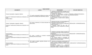 GRADO NOVENO
                       LINEAMIENTO                                                   LOGROS                                          INDICADORES                            NUCLEOS TEMÁTICOS
                                                                                                                     1. Identifica las características principales de la
                                                                                                                     historia y evolución de la música de los Períodos
                                                                                                                     del Renacimiento y Barroco.
-Proceso Contemplativo, Imaginativo, Selectivo                                                                       2. Describe las generalidades, la música y HISTORIA Y APRECIACIÓN MUSICAL –
                                                                                                                     autores más importantes de los Períodos del EXPRESIÓN MUSICAL
                                                          6. 1. En cuanto a argumentar la historia de la música y su
                                                                                                                     Renacimiento y Barroco.
                                                              evolución en los periodos del renacimiento y barroco:
-Proceso de Transformación Simbólica de la Interacción con el                                                        3. Diferencia los Períodos del Renacimiento y
Mundo                                                                                                                Barroco teniendo en cuenta formas y géneros
-Proceso reflexivo                                                                                                   musicales.


                                                                                                                       1. Reconoce las notas y la correcta digitación en
                                                                 2.En cuanto a interpretar con la técnica adecuada una el instrumento musical de la canción ____
-Proceso Contemplativo, Imaginativo, Selectivo                   pieza musical                                         2. Interpreta de forma correcta en el instrumento APRECIACIÓN Y EXPRESIÓN MUSICAL
                                                                                                                       musical, la canción ________
-Proceso de Transformación Simbólica de la Interacción con el                                                          3. Manifiesta actitud de goce ante el
Mundo:                                                                                                                 descubrimiento de sus condiciones de inventiva
                                                                                                                       musical.




                                                                                                                 1. Identifica los intervalos simples musicales en
                                                                                                                 una escala musical, tanto en forma escrita como
-Proceso reflexivo:                                                                                              auditivamente.                                     APRECIACIÓN Y EXPRESIÓN MUSICAL
-Proceso de Transformación Simbólica de la Interacción con el                                                    2. Desarrolla ejemplos claros sobre los intervalos
Mundo:                                                           3.En cuanto a aprender los intervalos musicales musicales de forma escrita y tomando dictados
-Proceso reflexivo:                                              existentes dentro de una escala                 melódicos.
-Proceso de Transformación Simbólica de la Interacción con el                                                    3. Se involucra gustoso en actividades de
Mundo:                                                                                                           audición musical en donde pone en evidencia el
                                                                                                                 desarrollo de su memoria musical

                                                            6.   4.En cuanto a ejecutar ejercicios técnicos en el 1. Describe las indicaciones proporcionadas en
                                                                 instrumento musical                              cuanto a postura y digitación, al ejecutar en el
-Proceso valorativo:                                                                                              instrumento musical los ejercicios técnicos dados   APRECIACIÓN Y EXPRESIÓN MUSICAL
-Proceso de Transformación Simbólica de la Interacción con el                                                     por el profesor.
Mundo:                                                                                                            2Compara su calidad en la              producción
                                                                                                                  instrumental, tomando como punto de partida las
                                                                                                                  instrucciones dadas y teniendo en cuenta la
 