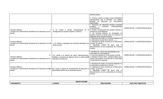 práctica guiada.

                                                                                                                         3. Controla, orienta y ensaya nuevas habilidades
                                                                                                                         instrumentales que le permiten, con relativa
                                                                                                                         facilidad,   la   ejecución    de    instrumentos
                                                                                                                         tradicionales.
                                                                                                                         1. Reconoce las diferentes escalas musicales
                                                                                                                         (mayores       y    menores),     construyéndolas
                                                                                                                         correctamente.                                      APRECIACIÓN Y EXPRESIÓN MUSICAL
-Proceso reflexivo:                                         7.    5. En cuanto a escribir correctamente en el 2. Escribe correctamente las escalas mayores y
-Proceso de Transformación Simbólica de la Interacción con el     pentagrama las escalas mayores y menores               menores en el pentagrama.
Mundo:                                                                                                                   3. Se involucra gustoso en actividades de
                                                                                                                         audición musical en donde pone en evidencia el
                                                                                                                         desarrollo de su memoria musical
                                                                                                                         1. Reconoce las notas y la correcta digitación en
                                                                                                                         el instrumento musical de la canción ____
-Proceso reflexivo:                                                                                                      2. Interpreta de forma correcta en el instrumento   APRECIACIÓN Y EXPRESIÓN MUSICAL
-Proceso de Transformación Simbólica de la Interacción con el
                                                            8.    6. En cuanto a interpretar con la técnica adecuada una musical, la canción ________
Mundo:                                                            pieza musical                                          3. Manifiesta actitud de goce ante el
                                                                                                                         descubrimiento de sus condiciones de inventiva
                                                                                                                         musical.

                                                                                                                          1. Identifica los ritmos más representativos de
                                                                                                                           cada región en Latinoamérica.
                                                           9.    7.En cuanto a la historia del folclor latinoamericano, 2. Crea una melodía en el instrumento musical.       APRECIACIÓN Y EXPRESIÓN MUSICAL
-Proceso reflexivo:                                              identifica y reconoce los algunos ritmos e instrumentos 3. Maneja la lectura ritmo- melódico básico de la
                                                                                                                       3.
-Proceso de Transformación Simbólica de la Interacción con el    musicales de cada país                                    música que produce, la música de su comunidad
Mundo:                                                                                                                     y la del entorno en general.

                                                                                                                     1. Reconoce las notas y la correcta digitación en
                                                                                                                     el instrumento musical de la canción ____
-Proceso reflexivo:                                                                                                  2. Interpreta de forma correcta en el instrumento       APRECIACIÓN Y EXPRESIÓN MUSICAL
-Proceso de Transformación Simbólica de la Interacción con10. 8.En cuanto a aplicar los conocimientos de ejecución e musical, la canción ________
                                                           el
Mundo:                                                        interpretación dentro de un ensamble musical:          3. Manifiesta actitud de goce ante el
                                                                                                                     descubrimiento de sus condiciones de inventiva
                                                                                                                     musical.




                                                                                                    GRADO DECIMO
LINEAMIENTO                                                      LOGROS                                                                     INDICADORES                            NUCLEOS TEMÁTICOS
 