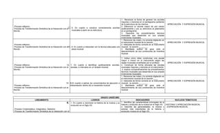 1.: Reconoce la forma de generar los acordes
                                                                                                                       mayores o menores en el pentagrama partiendo
                                                                                                                       de la estructura de los mismos.                      APRECIACIÓN Y EXPRESIÓN MUSICAL
-Proceso reflexivo:                                                                                                    2: Diferencia un acorde mayor de uno menor
                                                            12. 5. En cuanto a construir correctamente acordes auditivamente y por su estructura al plasmarlos
-Proceso de Transformación Simbólica de la Interacción con el
Mundo:                                                          musicales a partir de su estructura.                   en el pentagrama.
                                                                                                                       3.: Descubre los procedimientos técnicos
                                                                                                                       musicales que desarrolla en sus propias
                                                                                                                       invenciones musicales.
                                                                                                                       1. Reconoce las notas y la correcta digitación en
                                                                                                                       el instrumento musical de la canción ____            APRECIACIÓN Y EXPRESIÓN MUSICAL
-Proceso reflexivo:                                                                                                    2. Interpreta de forma correcta en el instrumento
-Proceso de Transformación Simbólica de la Interacción con el
                                                            13. 6. En cuanto a interpretar con la técnica adecuada una musical, la canción ________
Mundo:                                                          pieza musical                                          3. Manifiesta actitud de goce ante el
                                                                                                                       descubrimiento de sus condiciones de inventiva
                                                                                                                       musical.

                                                                                                                        1. Indica cómo debe construirse una escala
                                                                                                                        mayor o menor en el instrumento según las
                                                                                                                        reglas musicales enseñadas por el profesor.         APRECIACIÓN Y EXPRESIÓN MUSICAL
-Proceso reflexivo:                                        14.    7. En cuanto a identificar auditivamente acordes, 2. Construye de forma educada las escalas
-Proceso de Transformación Simbólica de la Interacción con el     escalas, e intervalos en un dictado musical:          musicales mayores y menores en el instrumento.
Mundo:                                                                                                                   3. explica comparativamente los procedimientos
                                                                                                                        técnicos musicales que desarrolla en sus propias
                                                                                                                        invenciones musicales.
                                                                                                                        1. Reconoce las notas y la correcta digitación en
                                                                                                                        el instrumento musical de la canción ____
                                                                                                                        2. Interpreta de forma correcta en el instrumento   APRECIACIÓN Y EXPRESIÓN MUSICAL
                                                          15.    8.En cuanto a aplicar los conocimientos de ejecución e musical, la canción ________
-Proceso reflexivo:                                              interpretación dentro de un ensamble musical:          3. Manifiesta actitud de goce ante el
-Proceso de Transformación Simbólica de la Interacción con el                                                           descubrimiento de sus condiciones de inventiva
Mundo:                                                                                                                  musical.


                                                                                                  GRADO UNDÉCIMO
                       LINEAMIENTO                                                      LOGROS                                        INDICADORES                             NUCLEOS TEMÁTICOS
                                                          8. 1. En cuanto a reconocer la historia de la música y su 1. Identifica las características principales de la
                                                              evolución en el Siglo XX:                             historia y evolución de la música en el Siglo XX. HISTORIA Y APRECIACIÓN MUSICAL
                                                                                                                    2. Describe las generalidades, la música y –EXPRESIÓN MUSICAL
-Proceso Contemplativo, Imaginativo, Selectivo                                                                      autores más importantes de la historia y
-Proceso de Transformación Simbólica de la Interacción con el                                                       evolución música en el Siglo XX.
 