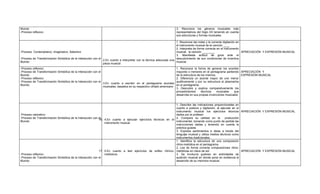 Mundo                                                                                                                 3. Reconoce los géneros musicales más
-Proceso reflexivo                                                                                                    representativos del Siglo XX teniendo en cuenta
                                                                                                                      sus estructuras y formas musicales.

                                                                                                                    1. Reconoce las notas y la correcta digitación en
                                                                                                                    el instrumento musical de la canción ____
                                                                                                                    2. Interpreta de forma correcta en el instrumento
-Proceso Contemplativo, Imaginativo, Selectivo                                                                      musical, la canción ________                      APRECIACIÓN Y EXPRESIÓN MUSICAL
                                                                                                                    3. Manifiesta actitud de goce ante el
-Proceso de Transformación Simbólica de la Interacción con el                                                       descubrimiento de sus condiciones de inventiva
                                                              2.En cuanto a interpretar con la técnica adecuada una
Mundo:                                                                                                              musical.
                                                              pieza musical:
-Proceso reflexivo:                                                                                                   1. Reconoce la forma de generar los acordes
-Proceso de Transformación Simbólica de la Interacción con el                                                         mayores o menores en el pentagrama partiendo APRECIACIÓN Y
Mundo:                                                                                                                de la estructura de los mismos.                  EXPRESIÓN MUSICAL
-Proceso reflexivo:                                                                                                   2. Diferencia un acorde mayor de uno menor
-Proceso de Transformación Simbólica de la Interacción con el                                                         auditivamente y por su estructura al plasmarlos
                                                              3.En cuanto a escribir en el pentagrama acordes
Mundo:                                                                                                                en el pentagrama.
                                                              musicales, basados en su respectivo cifrado americano
                                                                                                                      3. Descubre y explica comparativamente los
                                                                                                                      procedimientos      técnicos    musicales   que
                                                                                                                      desarrolla en sus propias invenciones musicales.


                                                                                                                1. Describe las indicaciones proporcionadas en
                                                                                                                cuanto a postura y digitación, al ejecutar en el
                                                                                                                instrumento musical los ejercicios técnicos APRECIACIÓN Y EXPRESIÓN MUSICAL
-Proceso valorativo:                                                                                            dados por el profesor.
-Proceso de Transformación Simbólica de la Interacción con el                                                   2. Compara su calidad en la          producción
                                                           16. 4.En cuanto a ejecutar ejercicios técnicos en el
Mundo:                                                                                                          instrumental, tomando como punto de partida las
                                                               instrumento musical
                                                                                                                instrucciones dadas y teniendo en cuenta la
                                                                                                                práctica guiada.
                                                                                                                3. Expresa sentimientos e ideas a través del
                                                                                                                lenguaje musical y utiliza medios técnicos como
                                                                                                                instrumentos tradicionales.
                                                                                                                1. Identifica la estructura de una composición
                                                                                                                ritmo-melódica en el pentagrama.
                                                                                                                2. Lee de forma correcta composiciones ritmo-
                                                           17. 5.En cuanto a leer ejercicios de solfeo rítmico- melódicas en clave de sol.                       APRECIACIÓN Y EXPRESIÓN MUSICAL
-Proceso reflexivo:                                            melódicos                                        3. Se involucra gustoso en actividades de
-Proceso de Transformación Simbólica de la Interacción con el                                                   audición musical en donde pone en evidencia el
Mundo:                                                                                                          desarrollo de su memoria musical.
 