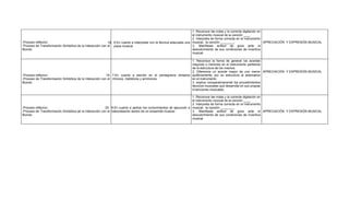 1. Reconoce las notas y la correcta digitación en
                                                                                                                     el instrumento musical de la canción ____
                                                                                                                     2. Interpreta de forma correcta en el instrumento
-Proceso reflexivo:                                        18. 6.En cuanto a interpretar con la técnica adecuada una musical, la canción ________                      APRECIACIÓN Y EXPRESIÓN MUSICAL
-Proceso de Transformación Simbólica de la Interacción con el pieza musical                                          3. Manifiesta actitud de goce ante el
Mundo.                                                                                                               descubrimiento de sus condiciones de inventiva
                                                                                                                     musical.

                                                                                                               1. Reconoce la forma de generar los acordes
                                                                                                               mayores o menores en el instrumento partiendo
                                                                                                               de la estructura de los mismos.
                                                                                                               2. Diferencia un acorde mayor de uno menor APRECIACIÓN Y EXPRESIÓN MUSICAL
-Proceso reflexivo:                                       19. 7.En cuanto a escribir en el pentagrama dictados auditivamente, por su estructura al plasmarlos
-Proceso de Transformación Simbólica de la Interacción con el rítmicos, melódicos y armónicos:                 en el instrumento.
Mundo:                                                                                                         3. explica comparativamente los procedimientos
                                                                                                               técnicos musicales que desarrolla en sus propias
                                                                                                               invenciones musicales.

                                                                                                                    1. Reconoce las notas y la correcta digitación en
                                                                                                                    el instrumento musical de la canción ____
                                                                                                                    2. Interpreta de forma correcta en el instrumento
-Proceso reflexivo:                                      20. 8.En cuanto a aplicar los conocimientos de ejecución e musical, la canción ________
-Proceso de Transformación Simbólica de la Interacción con el interpretación dentro de un ensamble musical:         3. Manifiesta actitud de goce ante el APRECIACIÓN Y EXPRESIÓN MUSICAL
Mundo:                                                                                                              descubrimiento de sus condiciones de inventiva
                                                                                                                    musical.
 