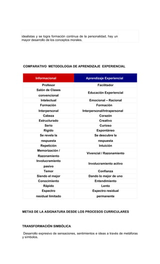 idealistas y se logra formación continua de la personalidad, hay un
mayor desarrollo de los conceptos morales.




 COMPARATIVO METODOLOGIA DE APRENDIZAJE EXPERIENCIAL


         Informacional                      Aprendizaje Experiencial

              Profesor                              Facilitador
          Salón de Clases
                                              Educación Experiencial
           convencional
             Intelectual                       Emocional – Racional
            Formación                               Formación
           Interpersonal                  Interpersonal/Intrapersonal
              Cabeza                                  Corazón
           Estructurado                               Creativo
                Serio                                 Curioso
               Rígido                               Espontáneo
            Se revela la                          Se descubre la
             respuesta                               respuesta
             Repetición                              Intuición
          Memorización /
                                             Vivencial / Razonamiento
           Razonamiento
          Involucramiento
                                              Involucramiento activo
               pasivo
               Temor                                 Confianza
          Siendo el mejor                     Dando lo mejor de uno
           Conocimiento                           Entendimiento
               Rápido                                  Lento
              Espectro                           Espectro residual
          residual limitado                         permanente



METAS DE LA ASIGNATURA DESDE LOS PROCESOS CURRICULARES



TRANSFORMACIÓN SIMBÓLICA

 Desarrollo expresivo de sensaciones, sentimientos e ideas a través de metáforas
y símbolos.
 