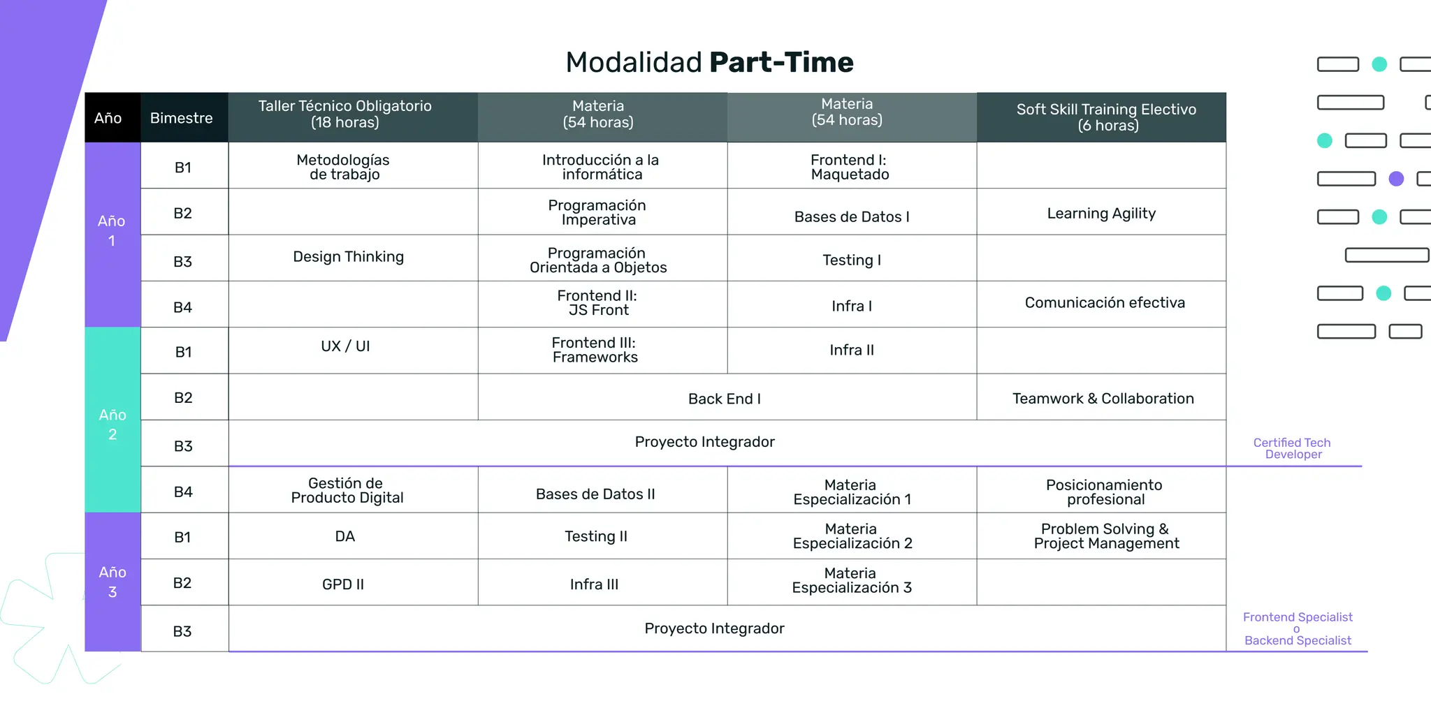 Año 1
Taller Técnico
Obligatorio
(18 horas)
Metodologías
de trabajo
1 2 3 4
Design
Thinking
Productos
Digitales I
Data
Analaytics
Productos
Digitales II
UX / UI
Programación
Imperativa
Programación
Orientada
a Objetos
Backend
Proyecto
Integrador
Comunicación
efectiva
Desarrollo
profesional
Proyecto
Integrador
Backend I
Introducción
a la informática
Testing I
Frontend I:
Maquetado
Frontend II:
JS Front
Frontend III:
Frameworks
Bases de
Datos I
Bases de
Datos II
Testing II Infraestructura
III
Materia
1
Materia
2
Materia
3
Learning
Agility
Teamwork 
Collaboration tiempo
Infra I Infra II
Materia
(36 horas)
Materia
(36 horas)
Materia
(36 horas)
Materia
(36 horas)
Soft Skill
Training Electivo
Año 2
1 2 3 4
Bimestre*
* Cada bimestre tiene una duración de 9 semanas
Analytics
Modalidad Part-Time
B1
B2
B3
B4
B1
B2
B3
B4
B1
B2
B3
Metodologías
de trabajo
Programación
Imperativa
Frontend I:
Maquetado
Design Thinking Programación
Orientada a Objetos Testing I
UX / UI Frontend III:
Frameworks Infra II
Gestión de
Producto Digital Bases de Datos II
Materia
Especialización 1
Posicionamiento
profesional
DA Testing II Materia
Especialización 2
GPD II Infra III
Materia
Especialización 3
Problem Solving 
Project Management
Introducción a la
informática
Bases de Datos I Learning Agility
Frontend II:
JS Front Infra I Comunicación efectiva
Back End I
Proyecto Integrador
Proyecto Integrador
Teamwork  Collaboration
Bimestre
Taller Técnico Obligatorio
(18 horas)
Materia
(54 horas)
Materia
(54 horas)
Soft Skill Training Electivo
(6 horas)
Año
Año
1
Año
2
Año
3
Certiﬁed Tech
Developer
Frontend Specialist
o
Backend Specialist
 