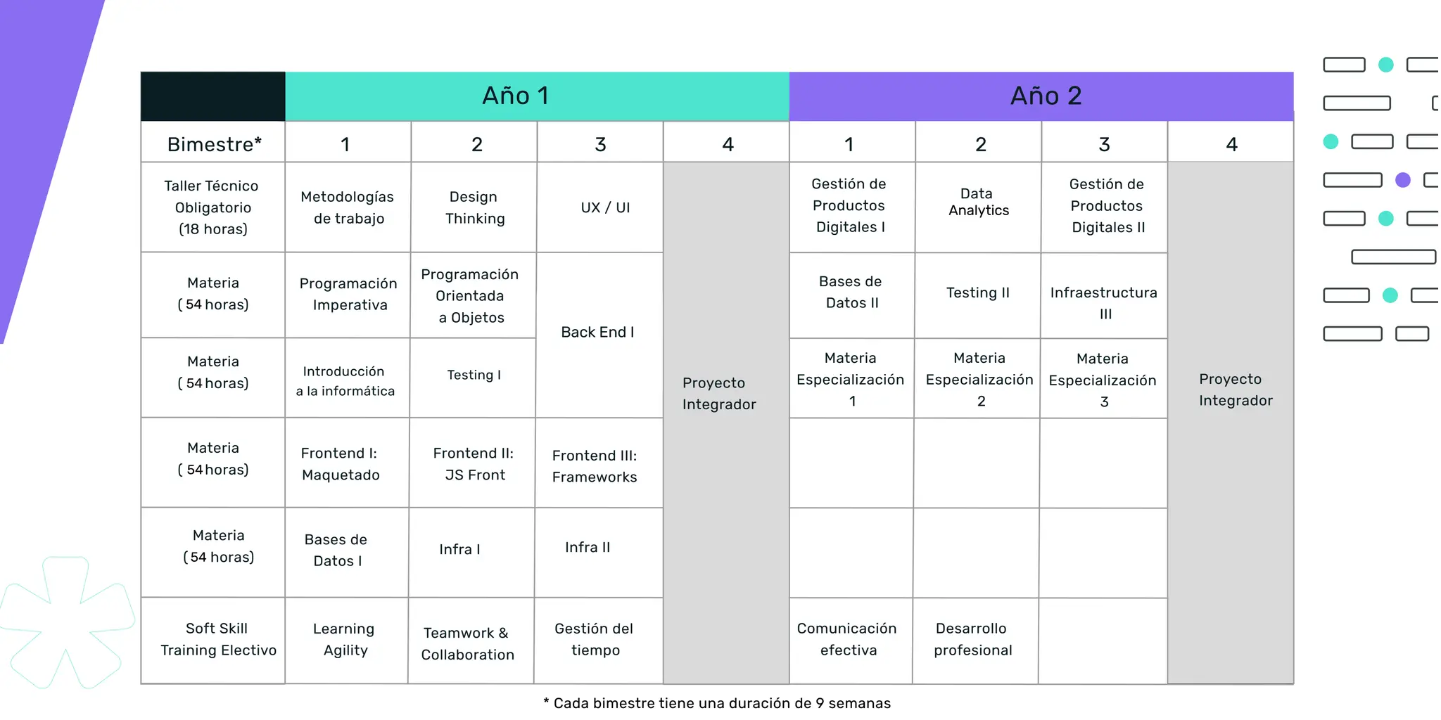 Año 1
Taller Técnico
Obligatorio
(18 horas)
Metodologías
de trabajo
1 2 3 4
Design
Thinking
Productos
Digitales I
Data
Analaytics
Productos
Digitales II
UX / UI
Programación
Imperativa
Programación
Orientada
a Objetos
Backend
Proyecto
Integrador
Comunicación
efectiva
Desarrollo
profesional
Proyecto
Integrador
Backend I
Introducción
a la informática
Testing I
Frontend I:
Maquetado
Frontend II:
JS Front
Frontend III:
Frameworks
Bases de
Datos I
Bases de
Datos II
Testing II Infraestructura
III
Materia
1
Materia
2
Materia
3
Learning
Agility
Teamwork 
Collaboration tiempo
Infra I Infra II
Materia
(36 horas)
Materia
(36 horas)
Materia
(36 horas)
Materia
(36 horas)
Soft Skill
Training Electivo
Año 2
1 2 3 4
Bimestre*
* Cada bimestre tiene una duración de 9 semanas
Analytics
54
54
54
54
Back End I
 