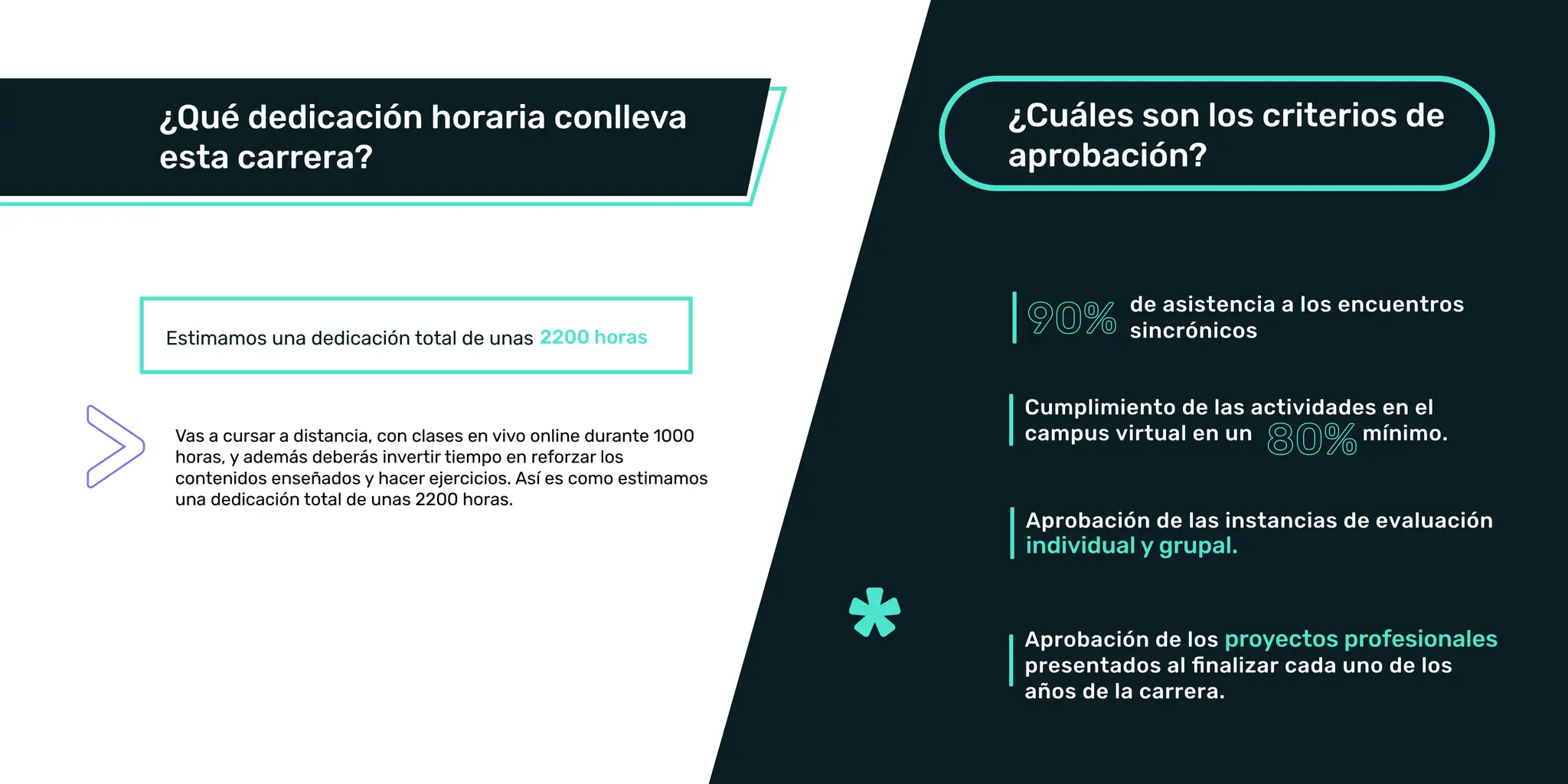 |
|
|
|
Durante el primer año se estipulan alrededor de 18 horas de
cursada semanales además del tiempo de estudio y trabajo que
requiere la carrera. Estimamos en promedio una dedicación de
carrera acorde a su exigencia. En el segundo año el formato
cambia por una modalidad part-time, de unas 10 horas semanales
Estimamos una dedicación total de unas
Dedicación de alrededor de semanales
Vas a cursar a distancia, con clases en vivo online durante 1000
contenidos enseñados y hacer ejercicios. Así es como estimamos
una dedicación total de unas 2200 horas.
 