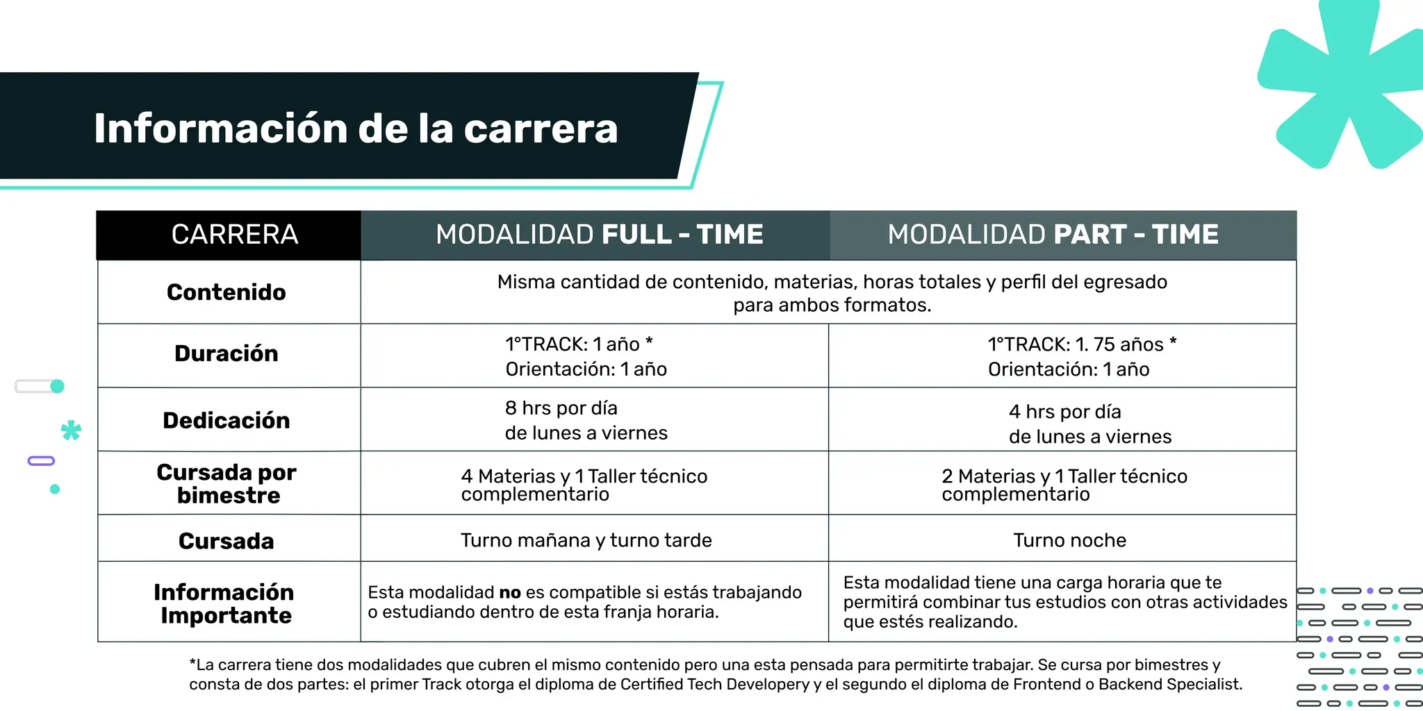 ¿Por qué estudiar
Información de la carrera
CARRERA MODALIDAD FULL - TIME MODALIDAD PART - TIME
Contenido
Duración
Dedicación
Cursada por
bimestre
Cursada
Información
Importante
Misma cantidad de contenido, materias, horas totales y perﬁl del egresado
para ambos formatos.
1°TRACK: 1 año *
Orientación: 1 año
8 hrs por día
de lunes a viernes
4 hrs por día
de lunes a viernes
Turno mañana y turno tarde
4 Materias y 1 Taller técnico
complementario
2 Materias y 1 Taller técnico
complementario
Turno noche
Esta modalidad no es compatible si estás trabajando
o estudiando dentro de esta franja horaria.
*La carrera tiene dos modalidades que cubren el mismo contenido pero una esta pensada para permitirte trabajar. Se cursa por bimestres y
consta de dos partes: el primer Track otorga el diploma de Certiﬁed Tech Developery y el segundo el diploma de Frontend o Backend Specialist.
Esta modalidad tiene una carga horaria que te
permitirá combinar tus estudios con otras actividades
que estés realizando.
1°TRACK: 1. 75 años *
Orientación: 1 año
 